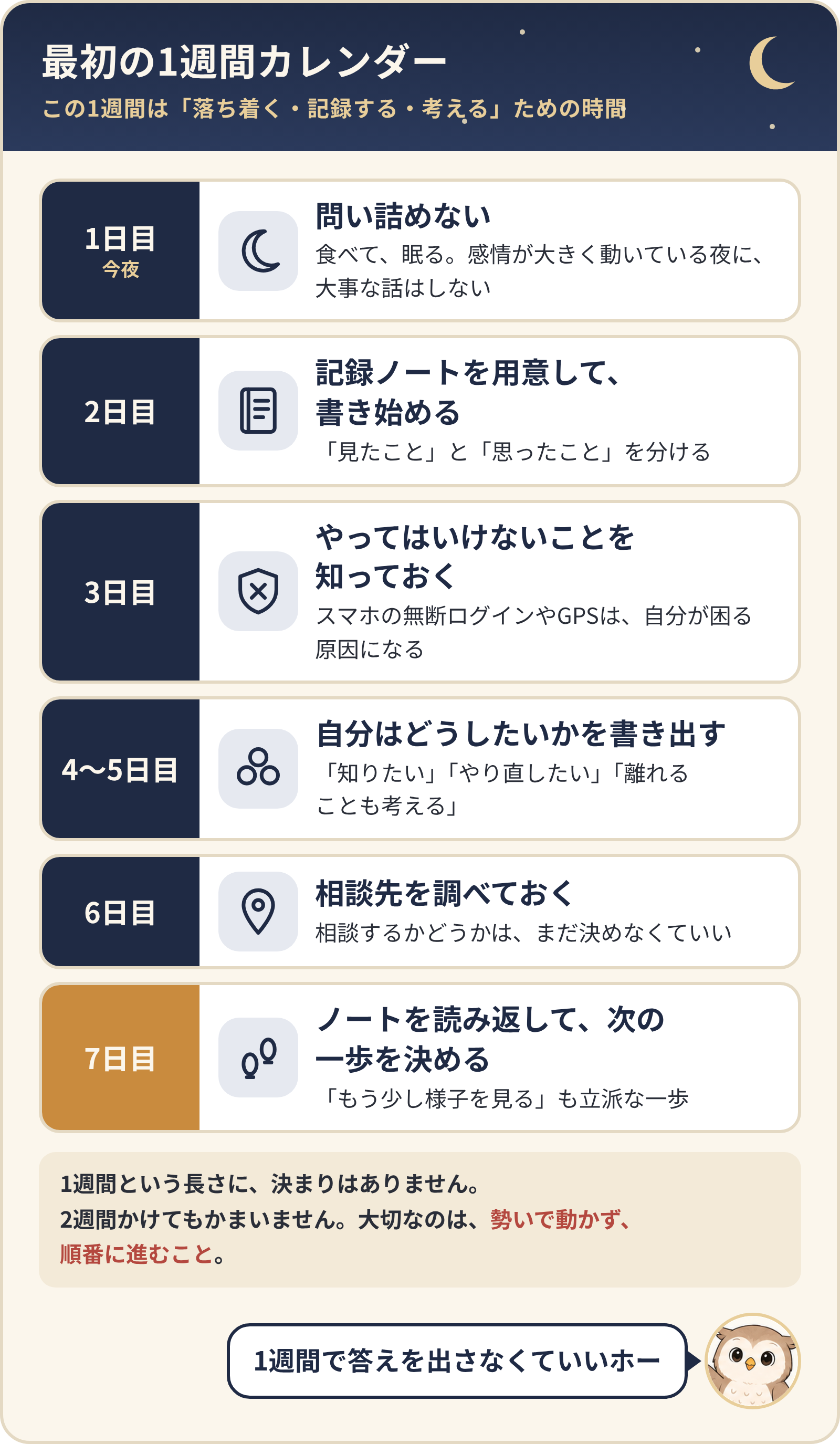 最初の1週間カレンダー。1日目(今夜)問い詰めない、2日目 記録ノートを書き始める、3日目 やってはいけないことを知る、4〜5日目 どうしたいかを書き出す、6日目 相談先を調べておく、7日目 ノートを読み返して次の一歩を決める
