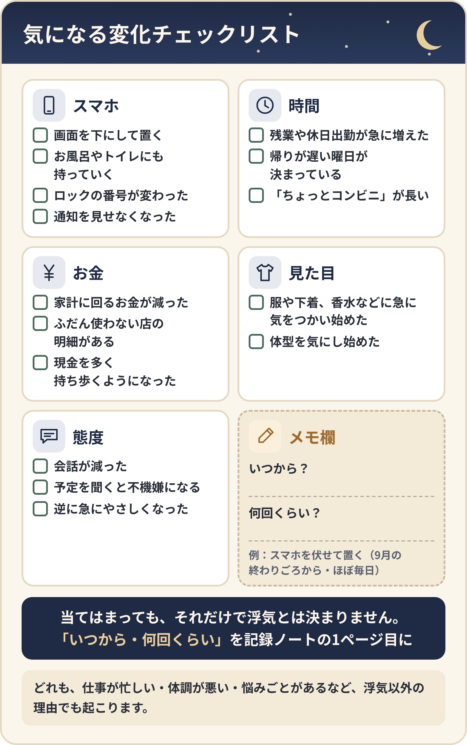 気になる変化チェックリスト。スマホ・時間・お金・見た目・態度の5つの変化と、「いつから・何回くらい」を書くメモ欄。当てはまっても、それだけで浮気とは決まりません