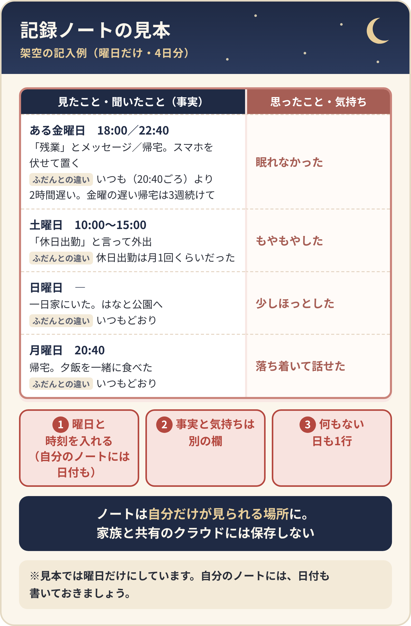 記録ノートの見本(架空の記入例・曜日だけ4日分)。左に見たこと・聞いたこと(事実)、右に思ったこと・気持ち。曜日と時刻を入れる(自分のノートには日付も)、事実と気持ちは別の欄、何もない日も1行