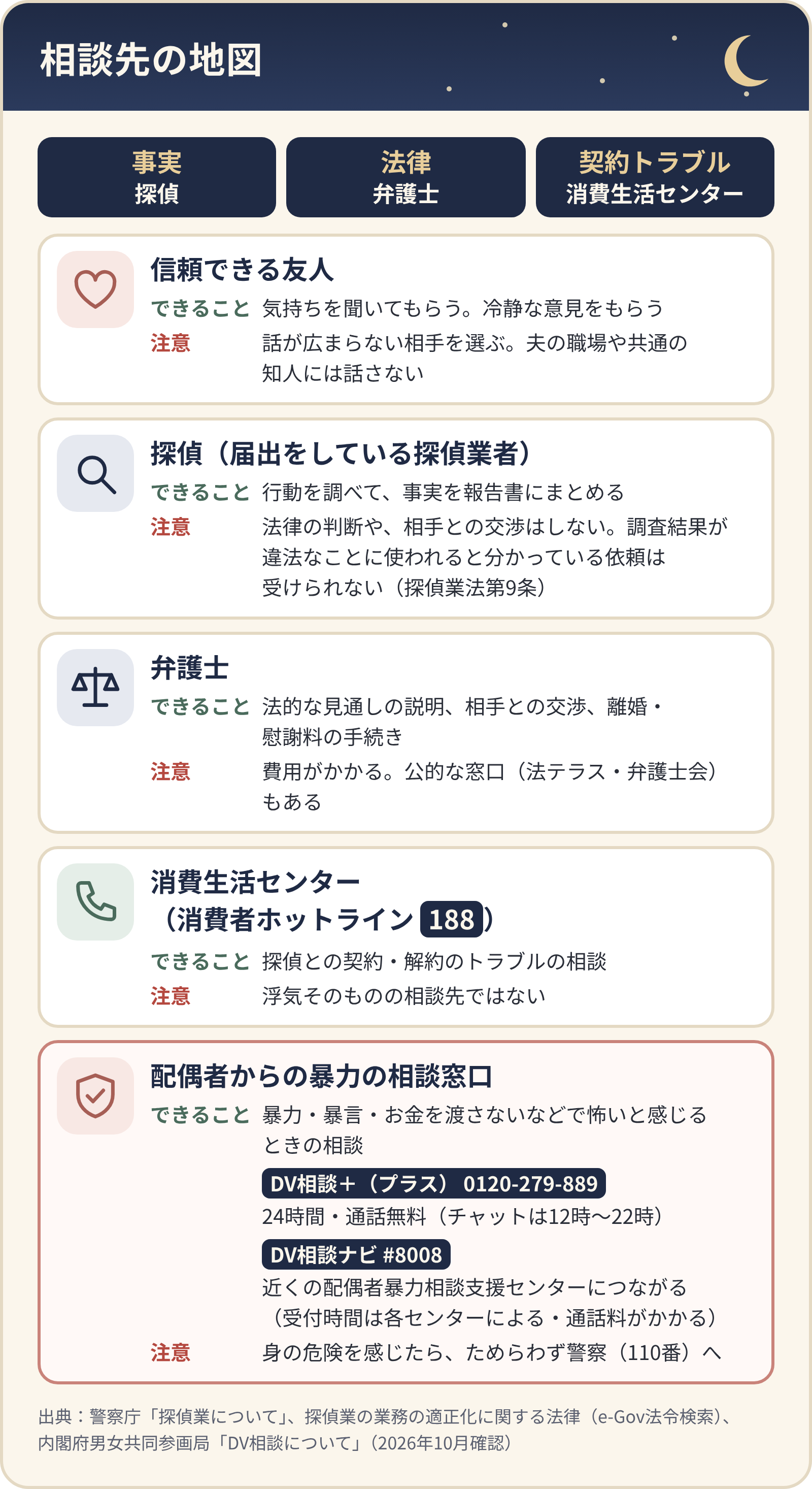 相談先の地図。信頼できる友人、探偵(届出をしている探偵業者)、弁護士、消費生活センター(188)、配偶者からの暴力の相談窓口(DV相談+ 0120-279-889、DV相談ナビ #8008)の、できることと注意