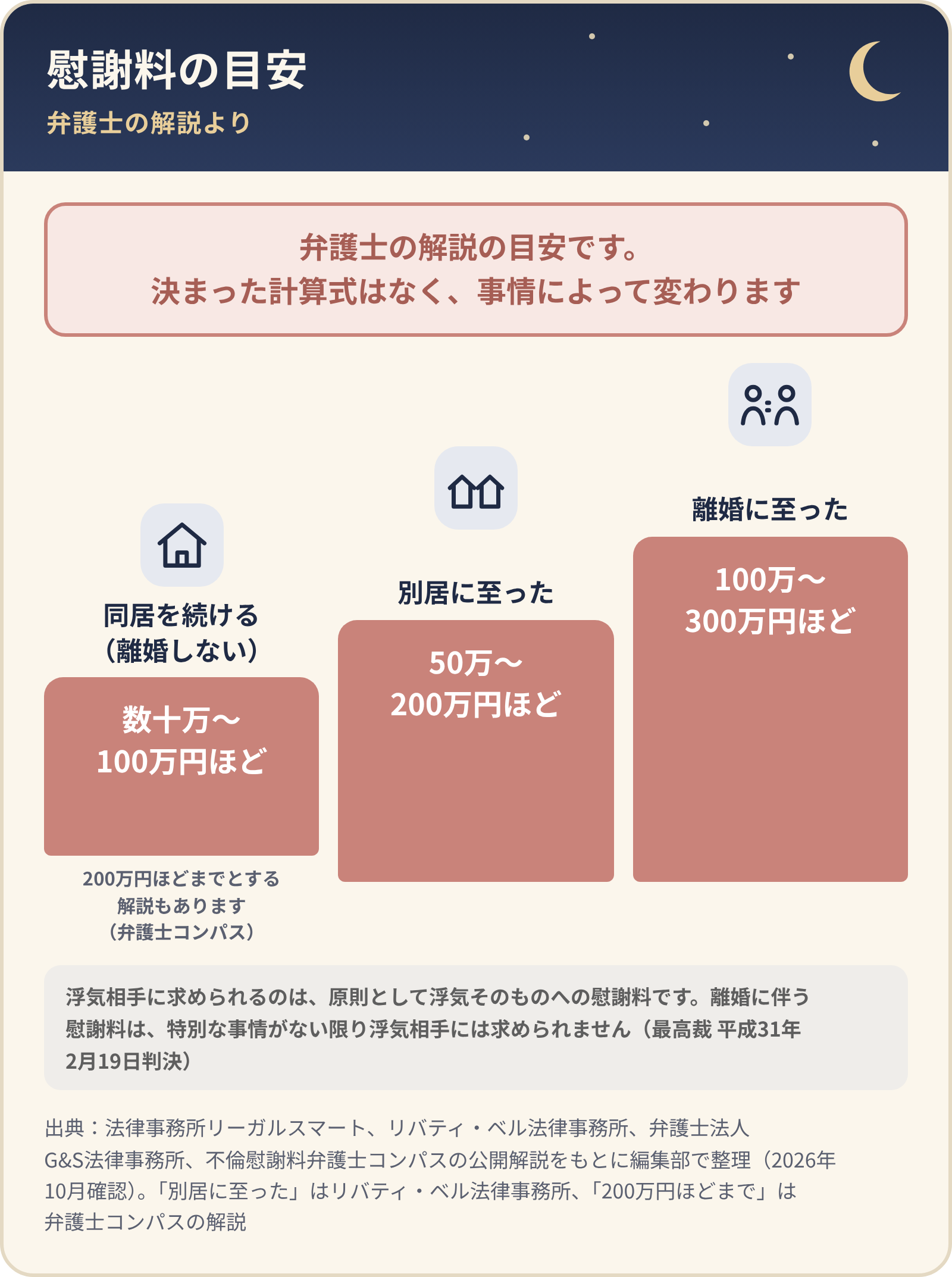 慰謝料の目安(弁護士の解説より)。決まった計算式はなく、事情によって変わる。同居を続ける(離婚しない)場合は数十万〜100万円ほど(200万円ほどまでとする解説もある)、別居に至った場合は50万〜200万円ほど、離婚に至った場合は100万〜300万円ほど。浮気相手に求められるのは原則として浮気そのものへの慰謝料で、離婚に伴う慰謝料は特別な事情がない限り浮気相手には求められない(最高裁 平成31年2月19日判決)
