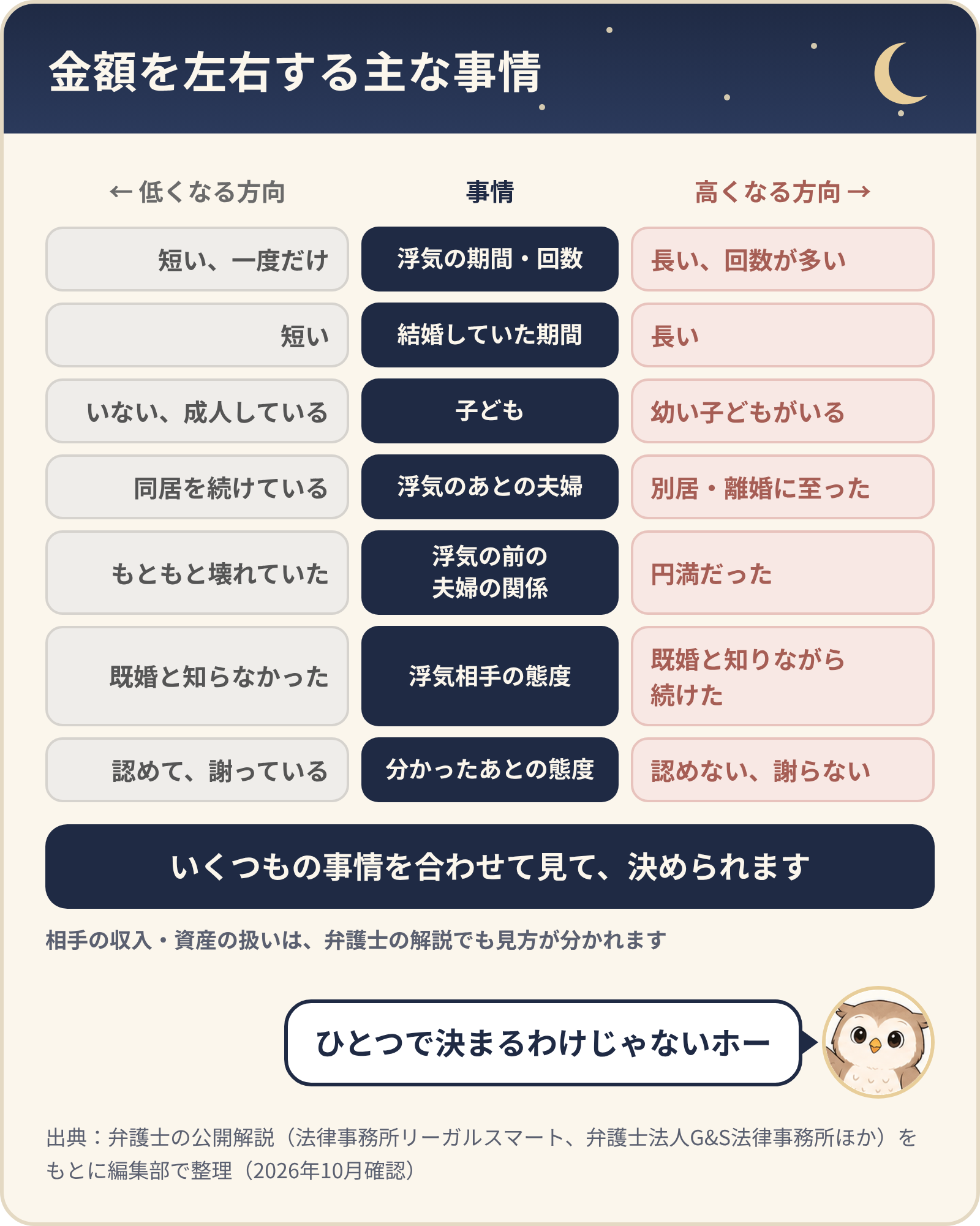 金額を左右する主な事情7つ。低くなる方向と高くなる方向:浮気の期間・回数(短い・一度だけ/長い・回数が多い)、結婚していた期間(短い/長い)、子ども(いない・成人している/幼い子どもがいる)、浮気のあとの夫婦(同居を続けている/別居・離婚に至った)、浮気の前の夫婦の関係(もともと壊れていた/円満だった)、浮気相手の態度(既婚と知らなかった/既婚と知りながら続けた)、分かったあとの態度(認めて謝っている/認めない・謝らない)。いくつもの事情を合わせて見て決められる。相手の収入・資産の扱いは弁護士の解説でも見方が分かれる