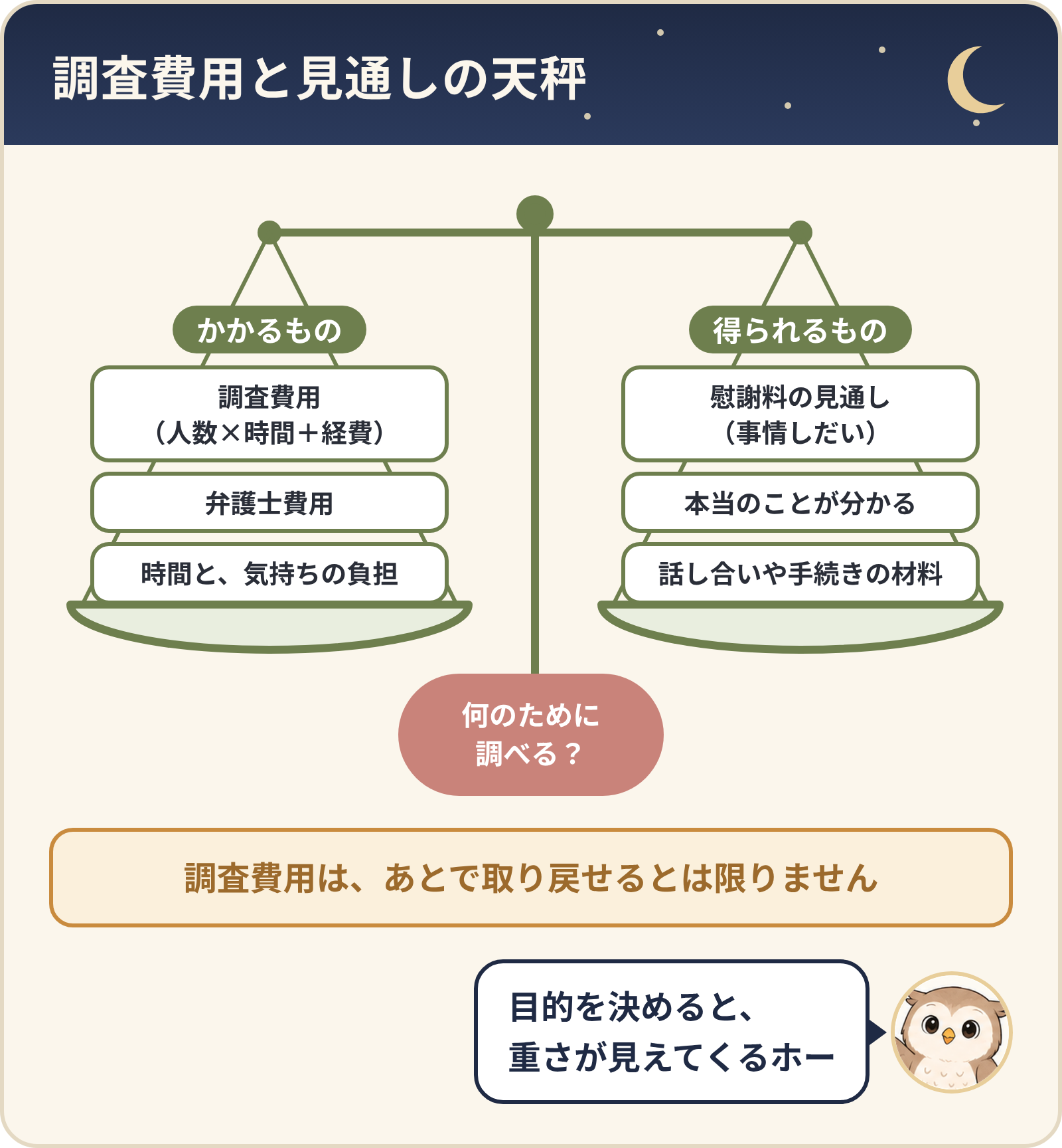 調査費用と見通しの天秤(水平)。かかるもの:調査費用(人数×時間+経費)、弁護士費用、時間と気持ちの負担。得られるもの:慰謝料の見通し(事情しだい)、本当のことが分かる、話し合いや手続きの材料。支点に「何のために調べる?」。調査費用は、あとで取り戻せるとは限らない