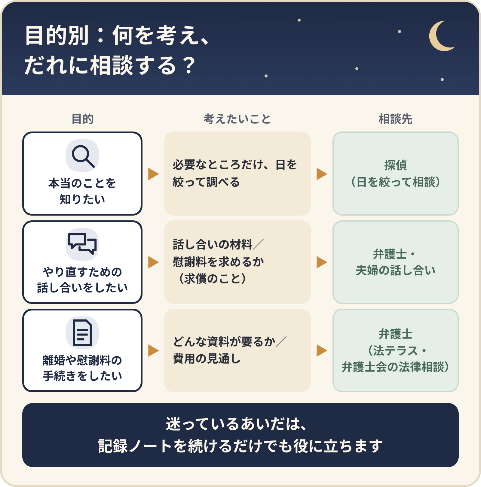 目的別に考えたいことと相談先。本当のことを知りたい:必要なところだけ日を絞って調べる→探偵(日を絞って相談)。やり直すための話し合いをしたい:話し合いの材料、慰謝料を求めるか(求償のこと)→弁護士・夫婦の話し合い。離婚や慰謝料の手続きをしたい:どんな資料が要るか、費用の見通し→弁護士(法テラス・弁護士会の法律相談)。迷っているあいだは記録ノートを続けるだけでも役に立つ