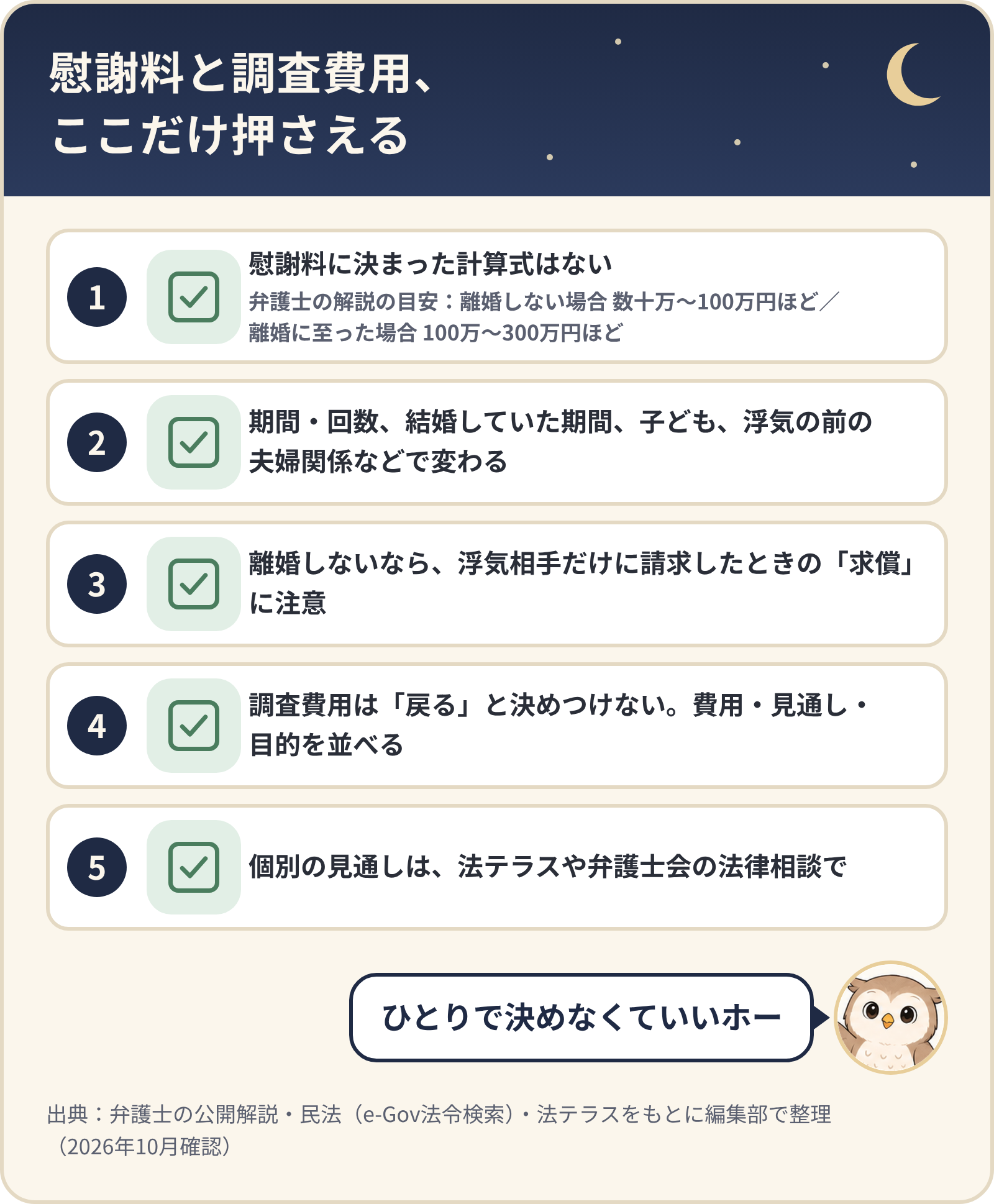 慰謝料と調査費用、ここだけ押さえる5つ。慰謝料に決まった計算式はない(弁護士の解説の目安:離婚しない場合 数十万〜100万円ほど、離婚に至った場合 100万〜300万円ほど)、期間・回数や結婚していた期間・子ども・浮気の前の夫婦関係などで変わる、離婚しないなら浮気相手だけに請求したときの求償に注意、調査費用は戻ると決めつけず費用・見通し・目的を並べる、個別の見通しは法テラスや弁護士会の法律相談で