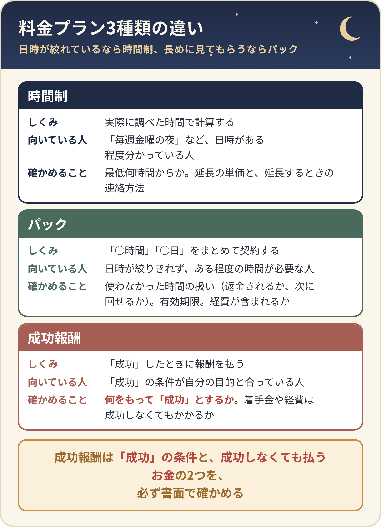 料金プラン3種類（時間制・パック・成功報酬）のしくみ、向いている人、確かめること。成功報酬は「成功」の条件と成功しなくても払うお金を書面で確かめる