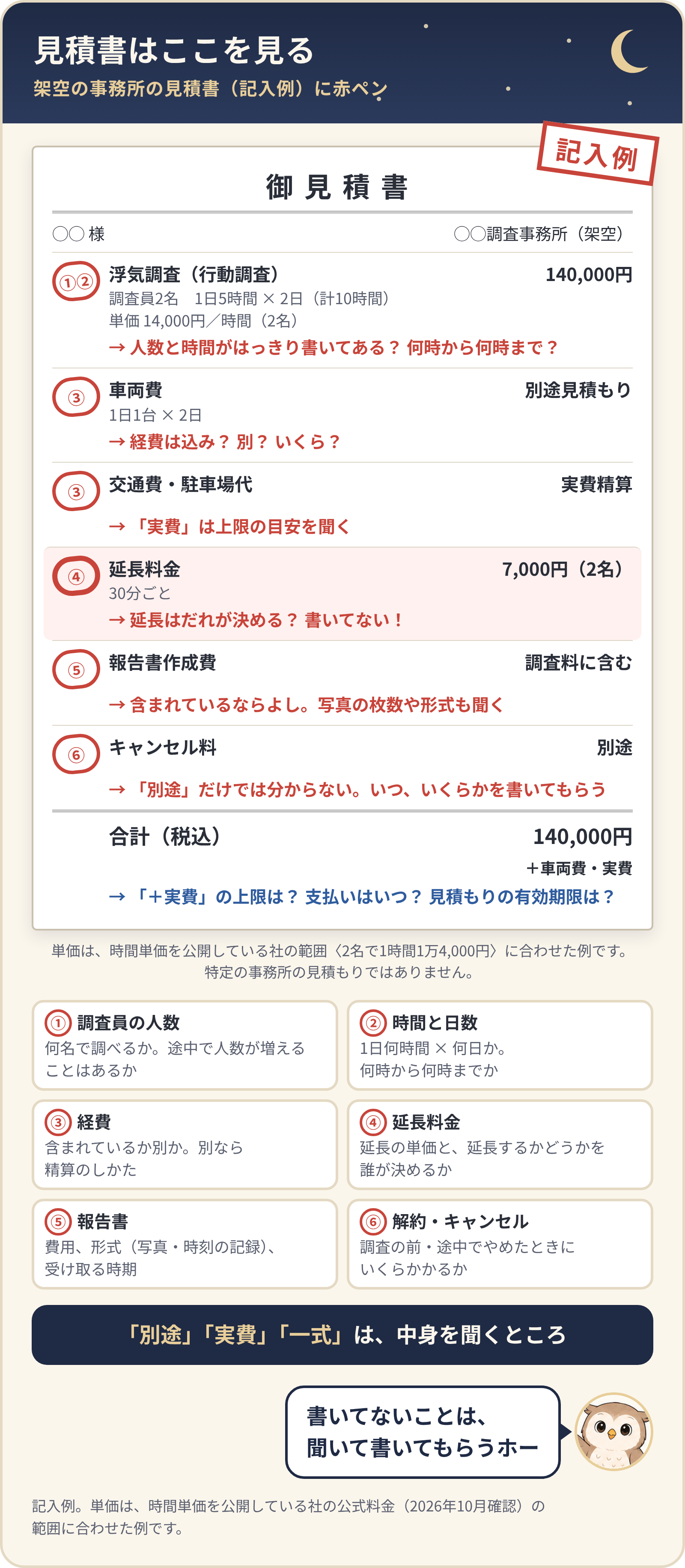 架空の事務所の見積書の記入例に赤ペン。調査員2名・1日5時間×2日・単価14,000円で140,000円、車両費は別途見積もり、交通費・駐車場代は実費精算、延長料金30分ごと7,000円、報告書作成費は調査料に含む、キャンセル料は別途。人数・時間・経費・延長・報告書・解約の6か所を見る