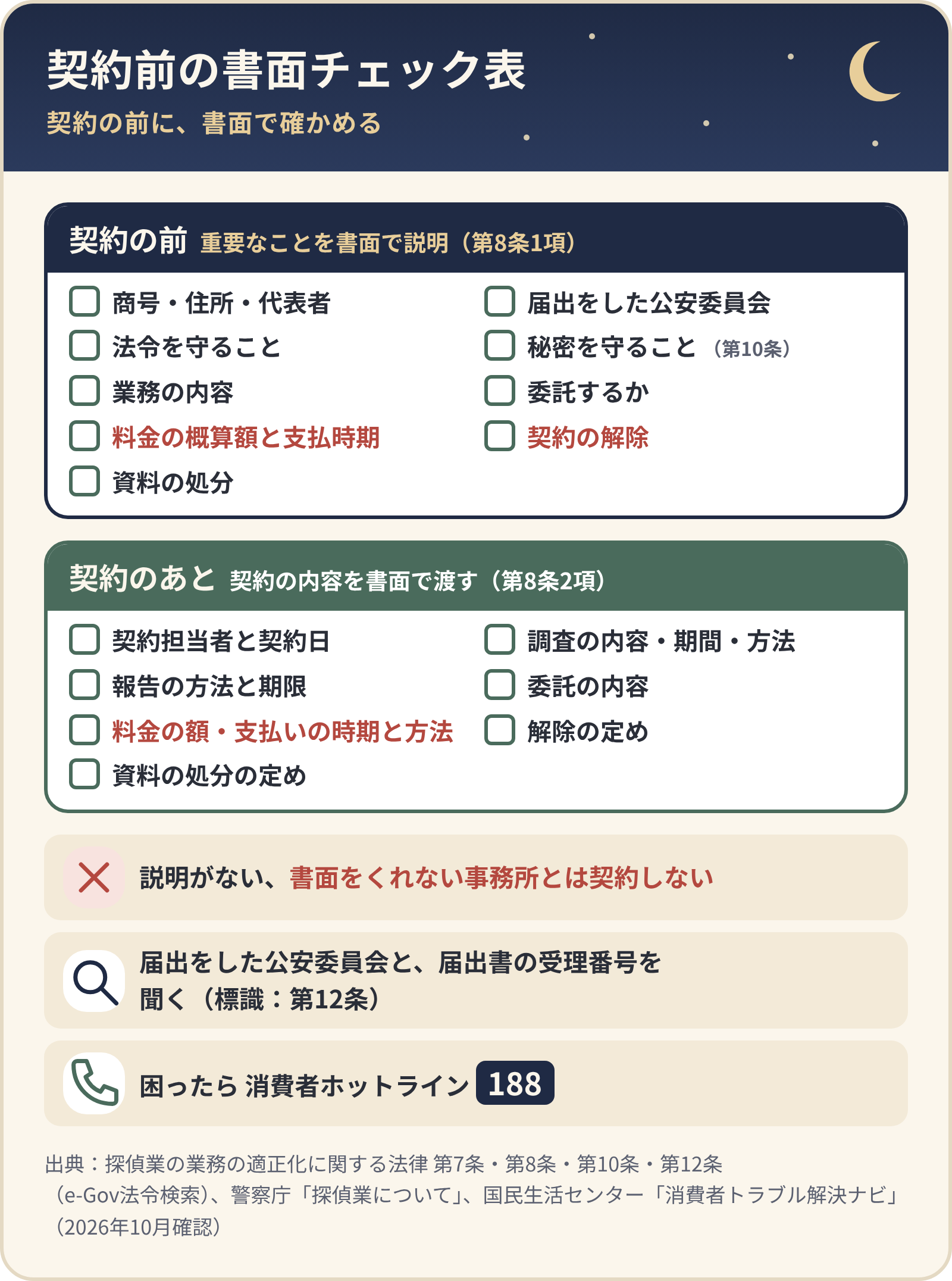 契約前の書面チェック表。探偵業法第8条1項で契約前に説明する項目と、第8条2項で契約後に渡す書面の項目。書面をくれない事務所とは契約しない、届出の公安委員会と受理番号を聞く、困ったら188