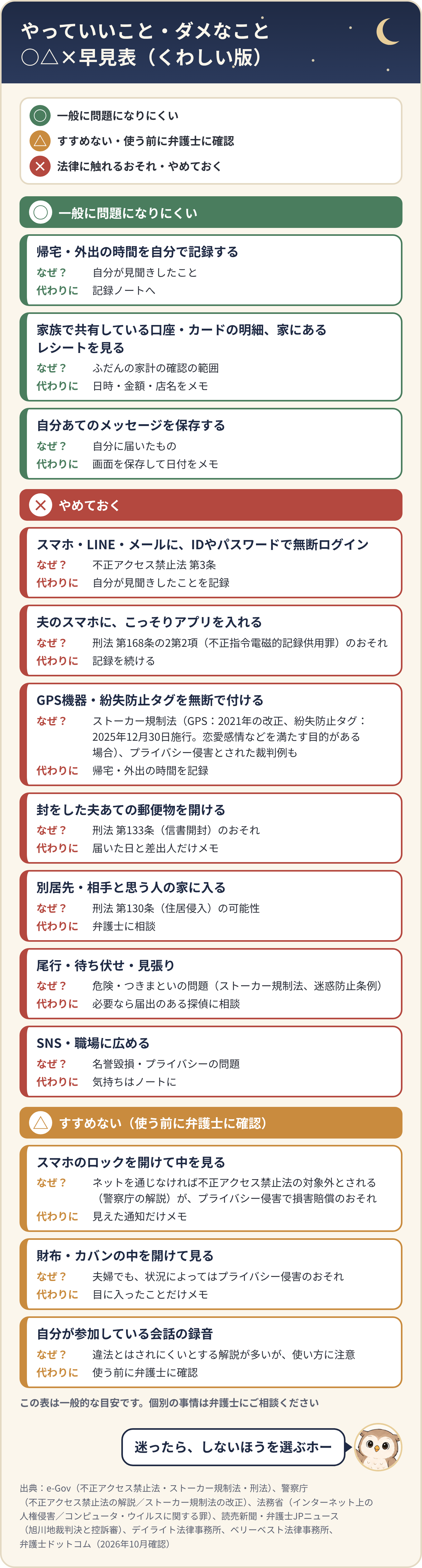やっていいこと・ダメなこと○△×早見表(くわしい版)。○は帰宅・外出の時間の記録、家族で共有している明細やレシートを見る、自分あてのメッセージの保存。×は無断ログイン、こっそりアプリを入れる、GPS機器・紛失防止タグの無断取り付け、封をした郵便物を開ける、別居先・相手の家に入る、尾行・待ち伏せ・見張り、SNS・職場に広める。△はロックを開けて中を見る、財布・カバンの中を見る、自分が参加している会話の録音。それぞれの理由と代わりにできること