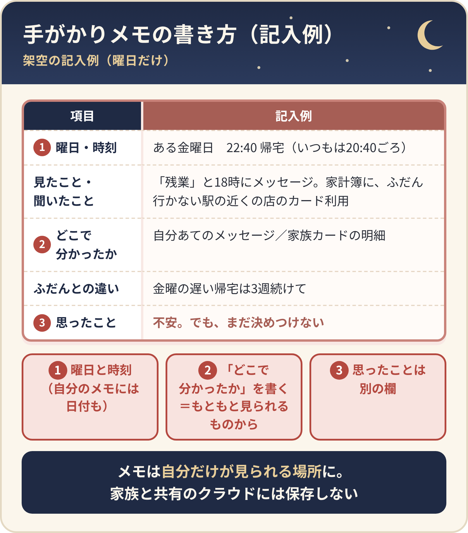 手がかりメモの書き方(架空の記入例・曜日だけ)。曜日・時刻、見たこと・聞いたこと、どこで分かったか、ふだんとの違い、思ったことの5つの欄。メモは自分だけが見られる場所に、家族と共有のクラウドには保存しない