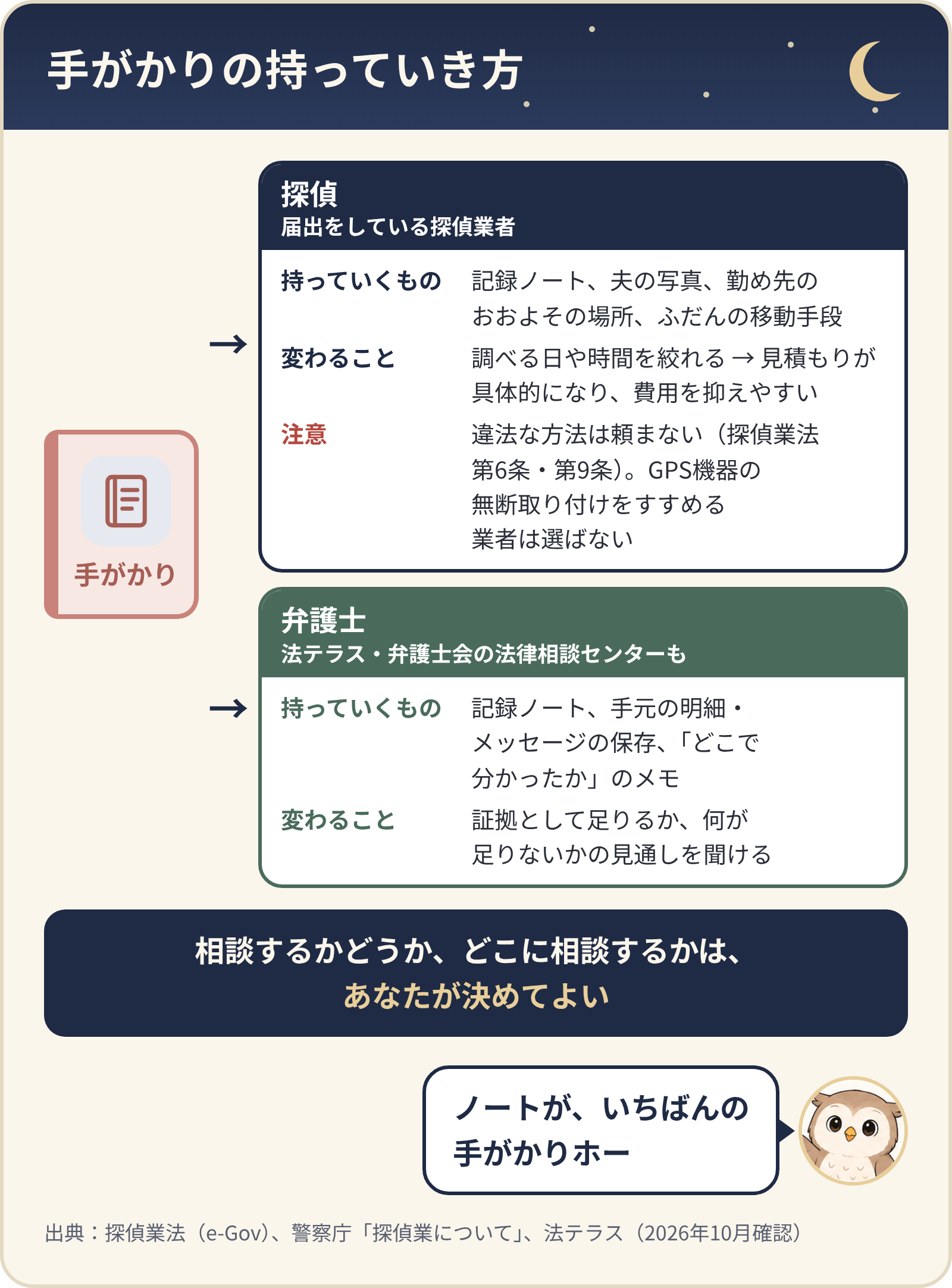 手がかりの持っていき方。探偵(届出をしている探偵業者)には記録ノート・夫の写真・勤め先のおおよその場所・移動手段を持っていくと、調べる日や時間を絞れる。違法な方法は頼まない。弁護士には記録ノート・明細やメッセージの保存・「どこで分かったか」のメモを持っていくと、証拠として足りるかの見通しを聞ける