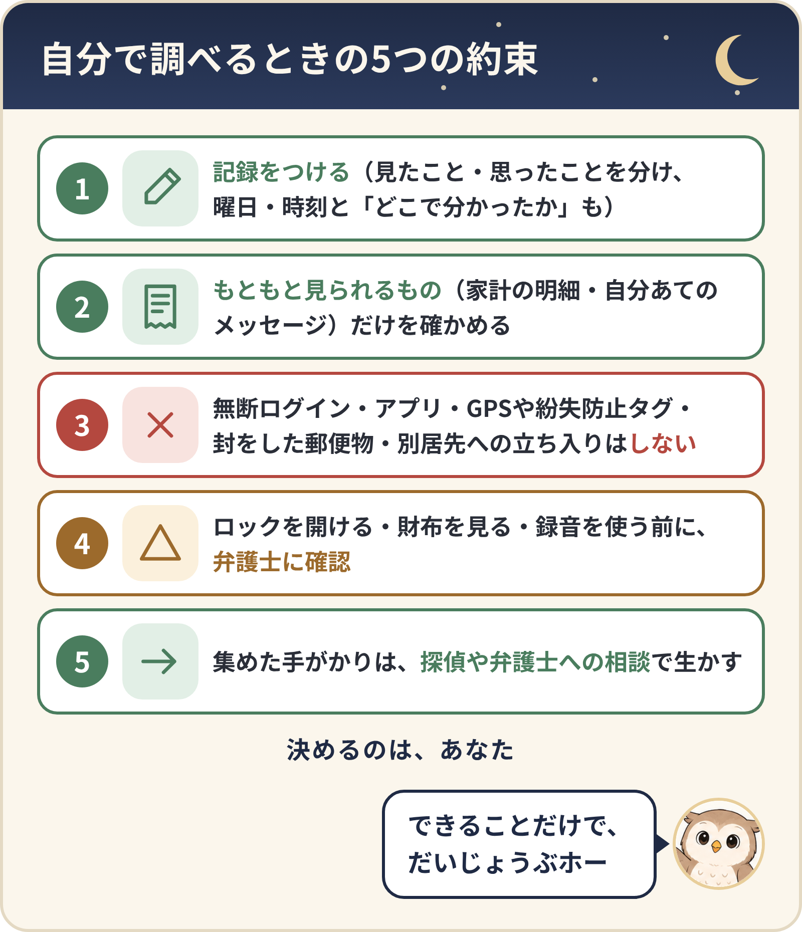 自分で調べるときの5つの約束。記録をつける、もともと見られるものだけを確かめる、無断ログイン・アプリ・GPSや紛失防止タグ・封をした郵便物・別居先への立ち入りはしない、△は弁護士に確認、集めた手がかりは相談で生かす。決めるのは、あなた