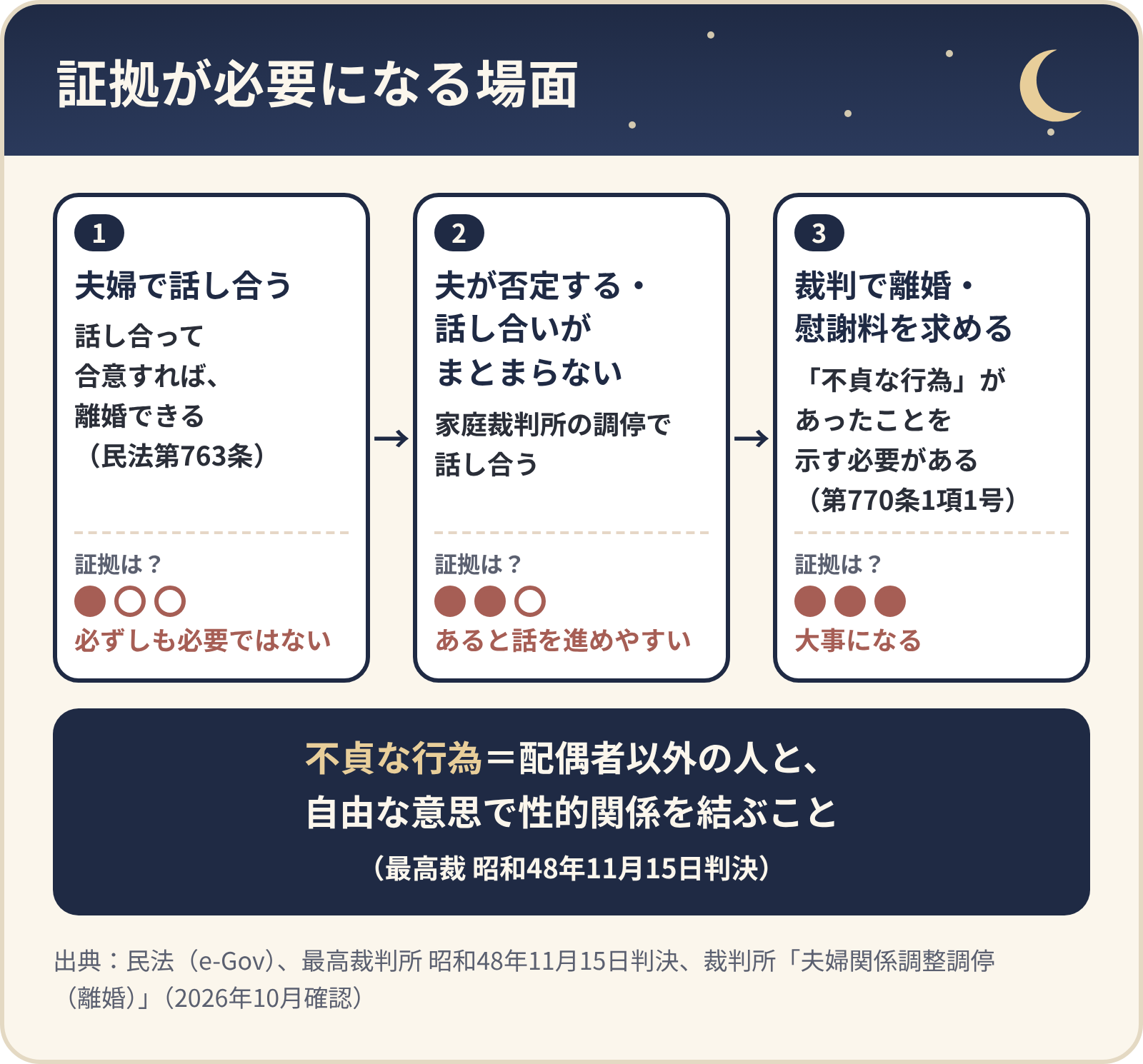 証拠が必要になる場面。1 夫婦で話し合う(合意すれば離婚できる・民法第763条)→証拠は必ずしも必要ではない。2 夫が否定する・話し合いがまとまらない(家庭裁判所の調停)→あると話を進めやすい。3 裁判で離婚・慰謝料を求める(「不貞な行為」を示す必要・第770条1項1号)→大事になる。不貞な行為=配偶者以外の人と自由な意思で性的関係を結ぶこと(最高裁 昭和48年11月15日判決)