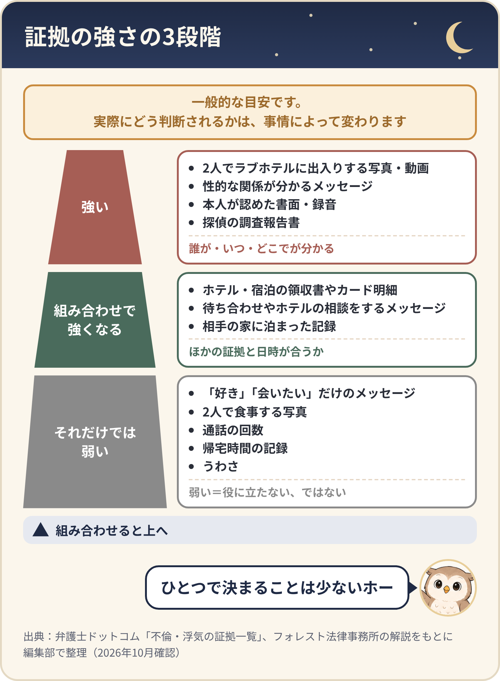 証拠の強さの3段階(一般的な目安。実際の判断は事情によって変わる)。強い:2人でラブホテルに出入りする写真・動画、性的な関係が分かるメッセージ、本人が認めた書面・録音、探偵の調査報告書。組み合わせで強くなる:ホテル・宿泊の領収書やカード明細、待ち合わせやホテルの相談をするメッセージ、相手の家に泊まった記録。それだけでは弱い:「好き」「会いたい」だけのメッセージ、2人で食事する写真、通話の回数、帰宅時間の記録、うわさ。組み合わせると上へ