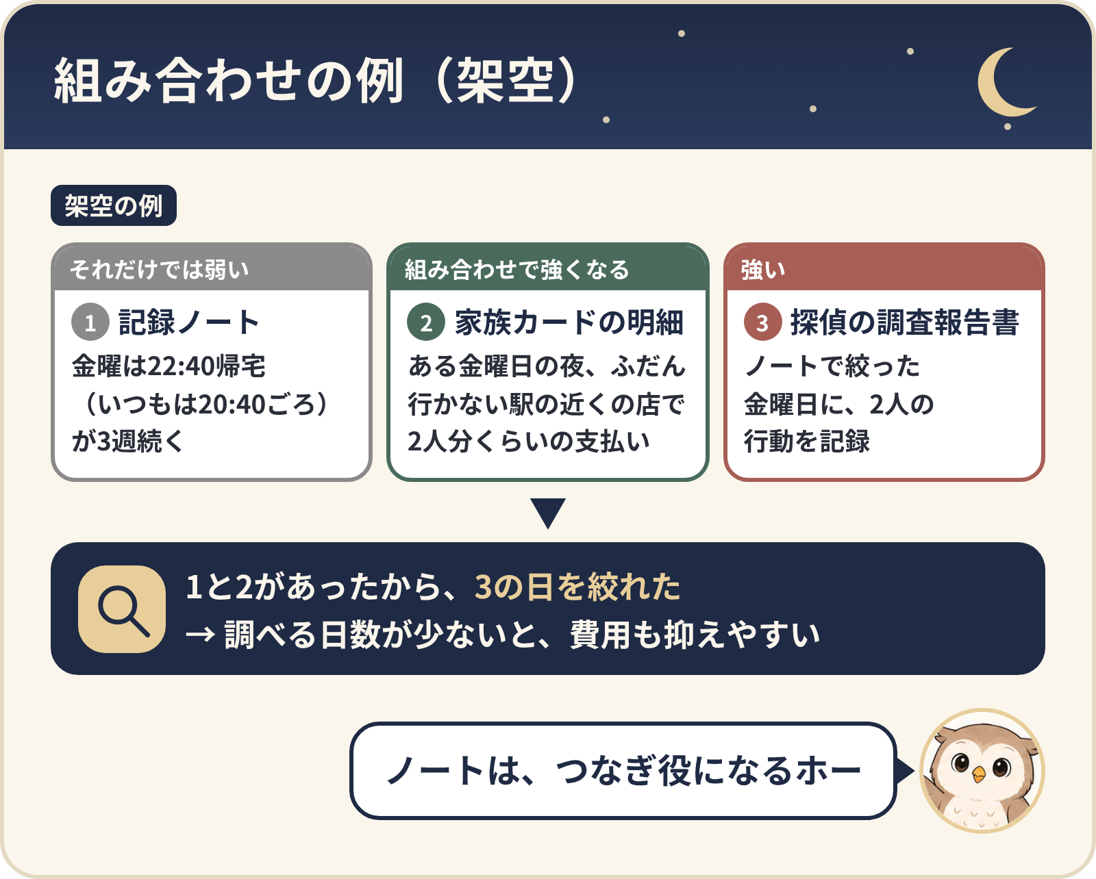 組み合わせの例(架空)。1 記録ノート(金曜は22:40帰宅が3週続く)、2 家族カードの明細(ある金曜日の夜、ふだん行かない駅の近くの店で2人分くらいの支払い)、3 探偵の調査報告書(ノートで絞った金曜日に2人の行動を記録)。1と2があったから3の日を絞れた。調べる日数が少ないと費用も抑えやすい