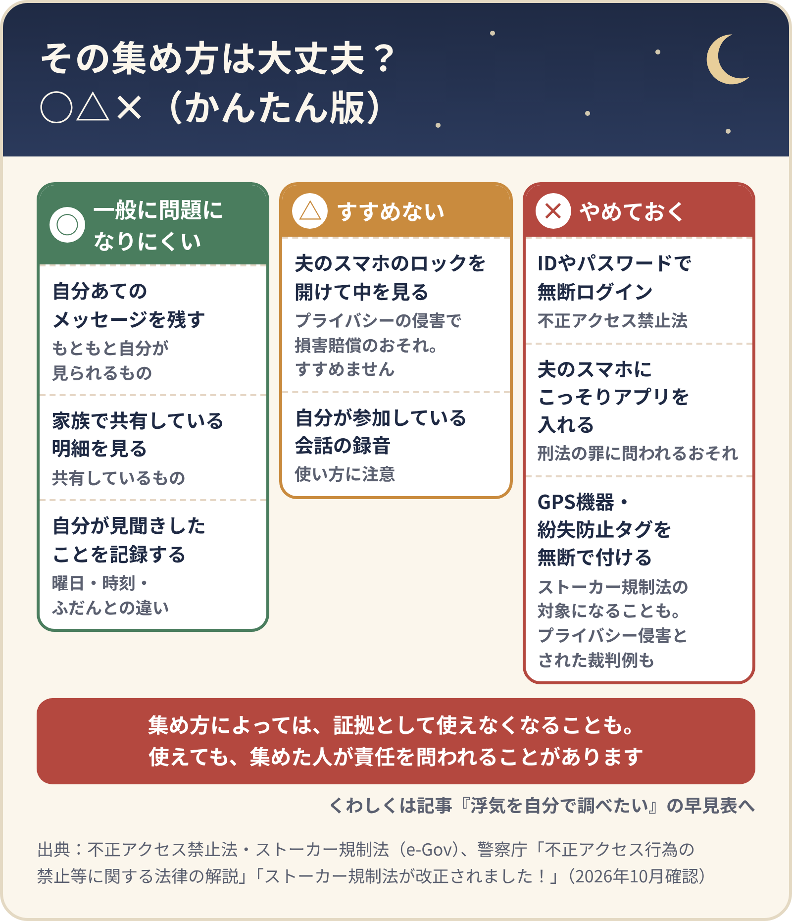 その集め方は大丈夫?○△×(かんたん版)。○は自分あてのメッセージを残す、家族で共有している明細を見る、自分が見聞きしたことを記録する。△は夫のスマホのロックを開けて中を見る、自分が参加している会話の録音。×は無断ログイン、こっそりアプリを入れる、GPS機器・紛失防止タグを無断で付ける。集め方によっては証拠として使えなくなることも。使えても、集めた人が責任を問われることがある