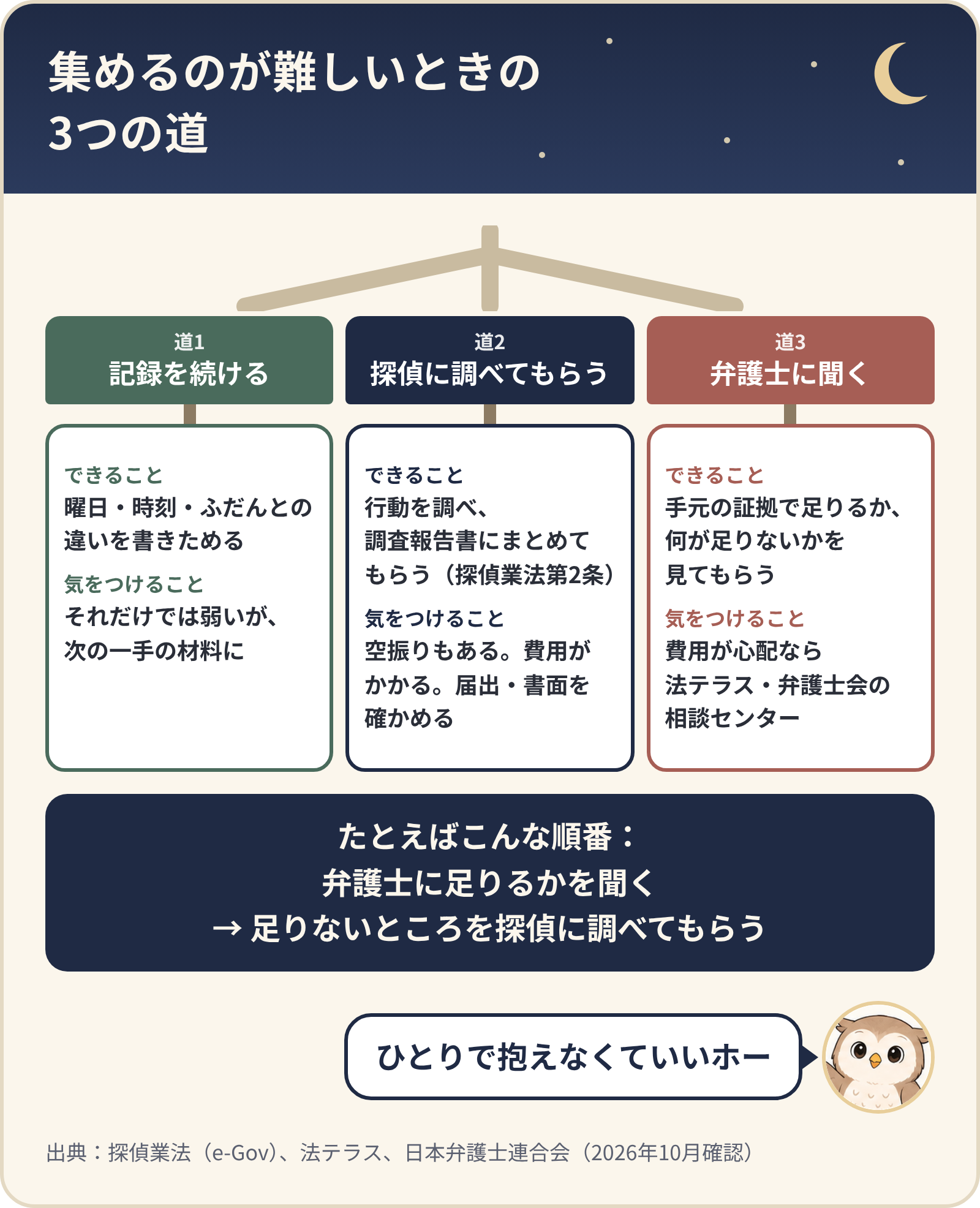 集めるのが難しいときの3つの道。記録を続ける、探偵に調べてもらう(調査報告書)、弁護士に聞く(手元の証拠で足りるか)。たとえば弁護士に足りるかを聞いてから、足りないところを探偵に調べてもらう