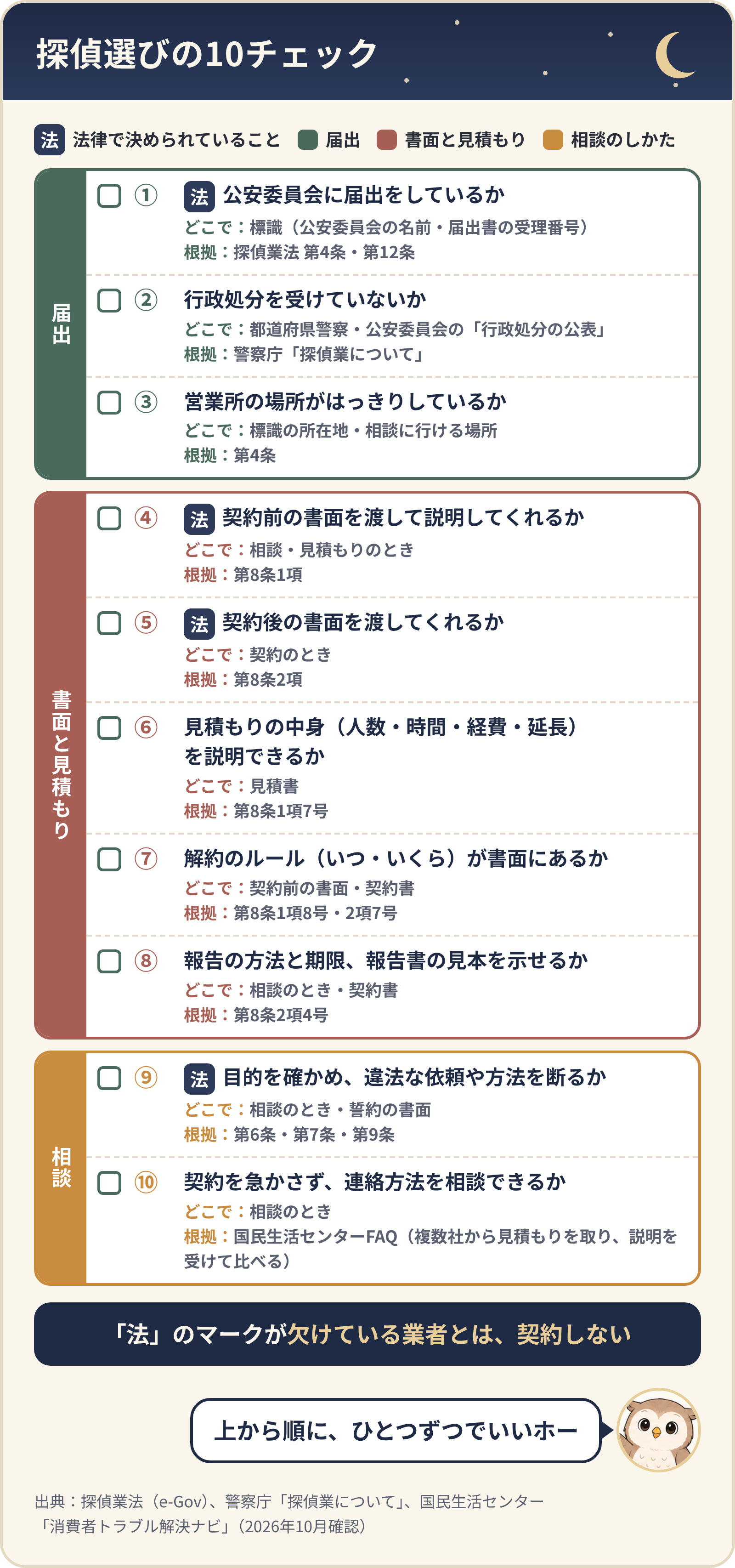 探偵選びの10チェック。届出：①公安委員会に届出をしているか（法）②行政処分を受けていないか③営業所の場所。書面と見積もり：④契約前の書面（法）⑤契約後の書面（法）⑥見積もりの中身⑦解約のルール⑧報告の方法と期限・報告書の見本。相談：⑨目的を確かめ違法な依頼を断るか（法）⑩急かさず連絡方法を相談できるか。「法」のマークが欠けている業者とは契約しない