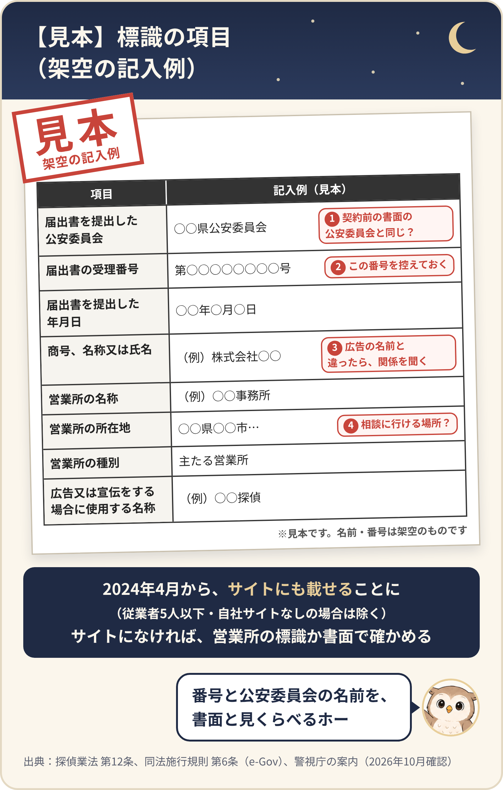 【見本】標識の項目（架空の記入例。名前・番号・日付は○○）。届出書を提出した公安委員会、届出書の受理番号、届出書を提出した年月日、商号、営業所の名称・所在地・種別、広告又は宣伝をする場合に使用する名称。2024年4月からサイトにも載せることに（従業者5人以下・自社サイトなしは除く）。サイトになければ営業所の標識か書面で確かめる