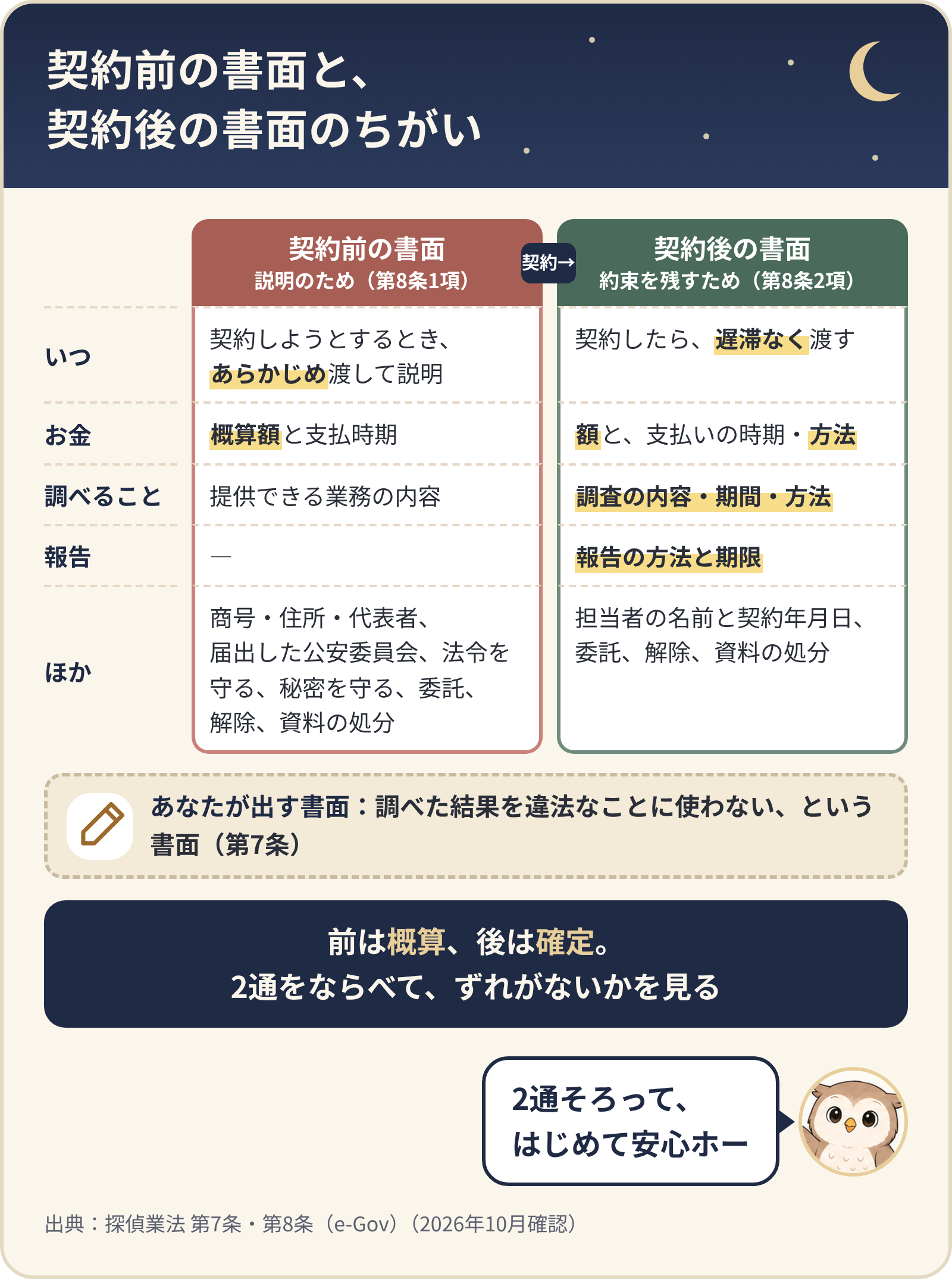 契約前の書面（第8条1項・説明のため）と契約後の書面（第8条2項・約束を残すため）のちがい。契約前の書面は契約しようとするときにあらかじめ渡して説明、契約後の書面は契約したら遅滞なく渡す。前は概算額と支払時期、後は額と支払いの時期・方法、調査の内容・期間・方法、報告の方法と期限。あなたが出す書面は、結果を違法なことに使わないという書面（第7条）。前は概算、後は確定