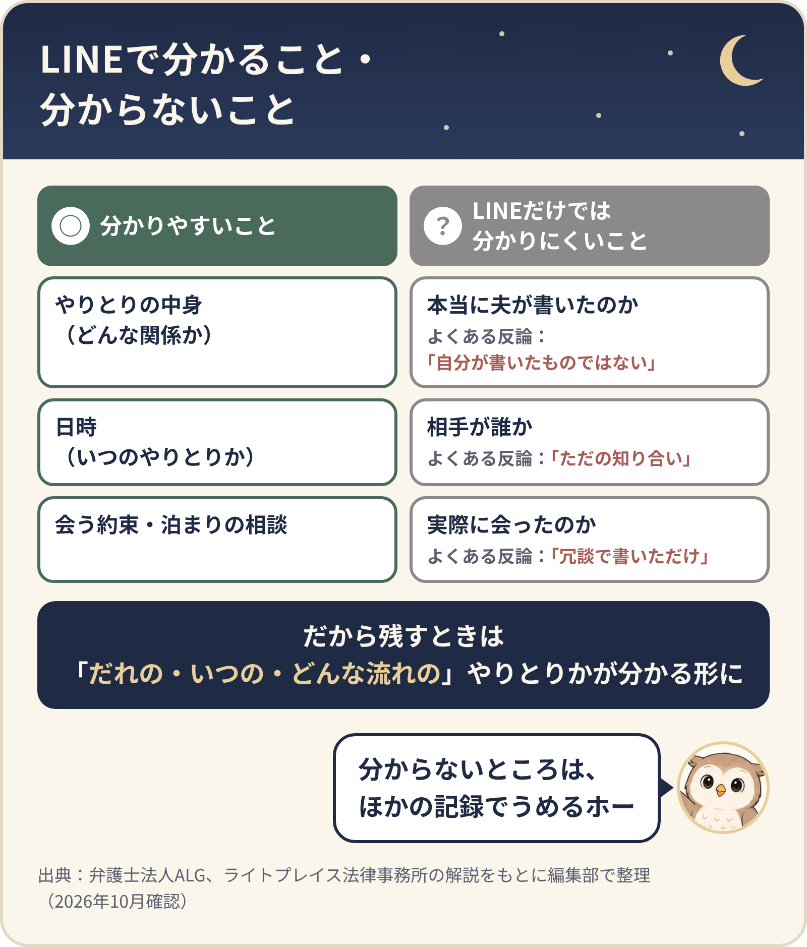 LINEで分かること・分からないこと。分かりやすいこと:やりとりの中身(どんな関係か)、日時、会う約束・泊まりの相談。LINEだけでは分かりにくいこと:本当に夫が書いたのか(よくある反論「自分が書いたものではない」)、相手が誰か(「ただの知り合い」)、実際に会ったのか(「冗談で書いただけ」)。だから残すときは、だれの・いつの・どんな流れのやりとりかが分かる形に