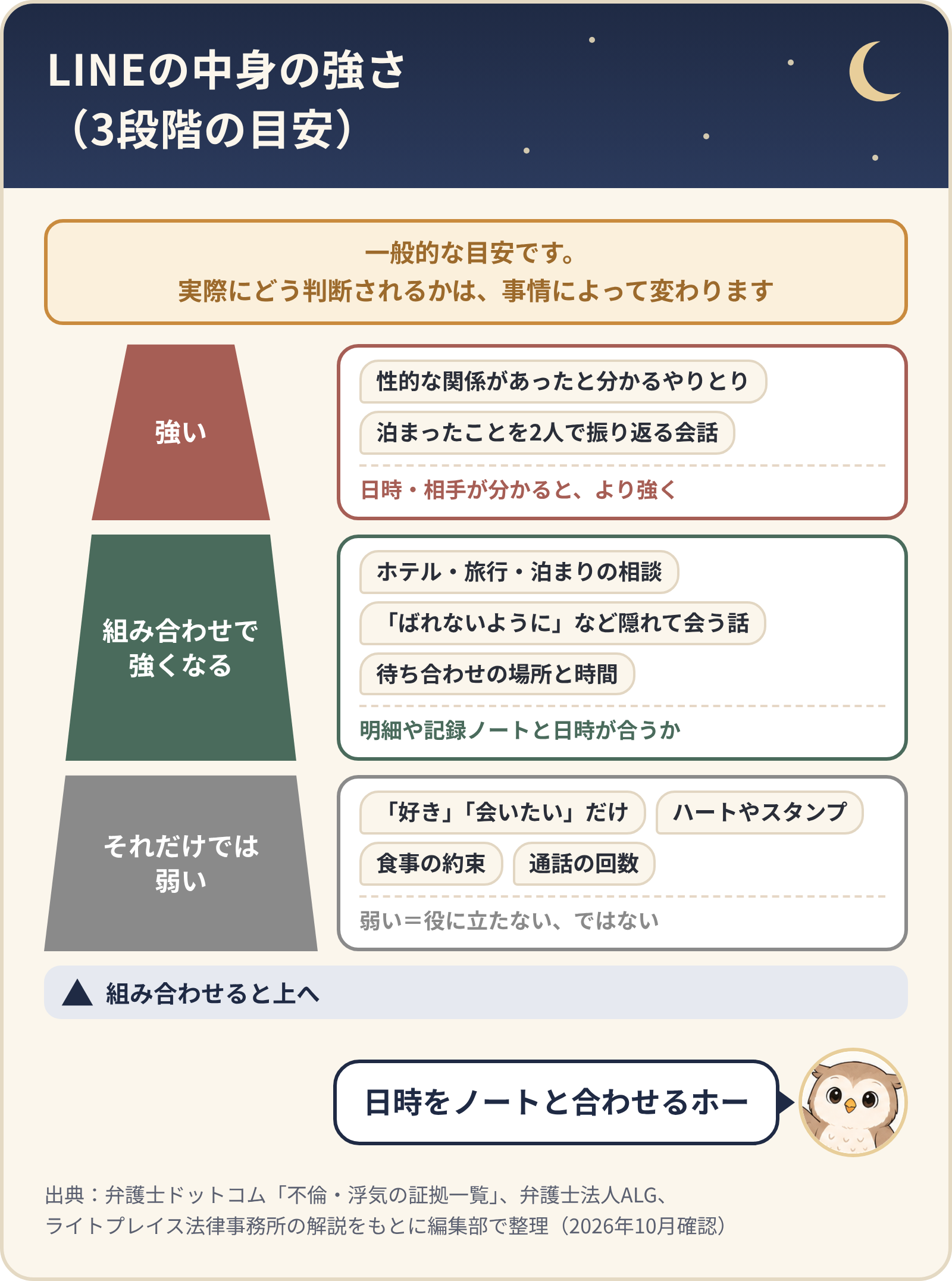 LINEの中身の強さ(3段階の目安。実際の判断は事情によって変わる)。強い:性的な関係があったと分かるやりとり、泊まったことを2人で振り返る会話。組み合わせで強くなる:ホテル・旅行・泊まりの相談、隠れて会う話、待ち合わせの場所と時間。それだけでは弱い:「好き」「会いたい」だけ、ハートやスタンプ、食事の約束、通話の回数