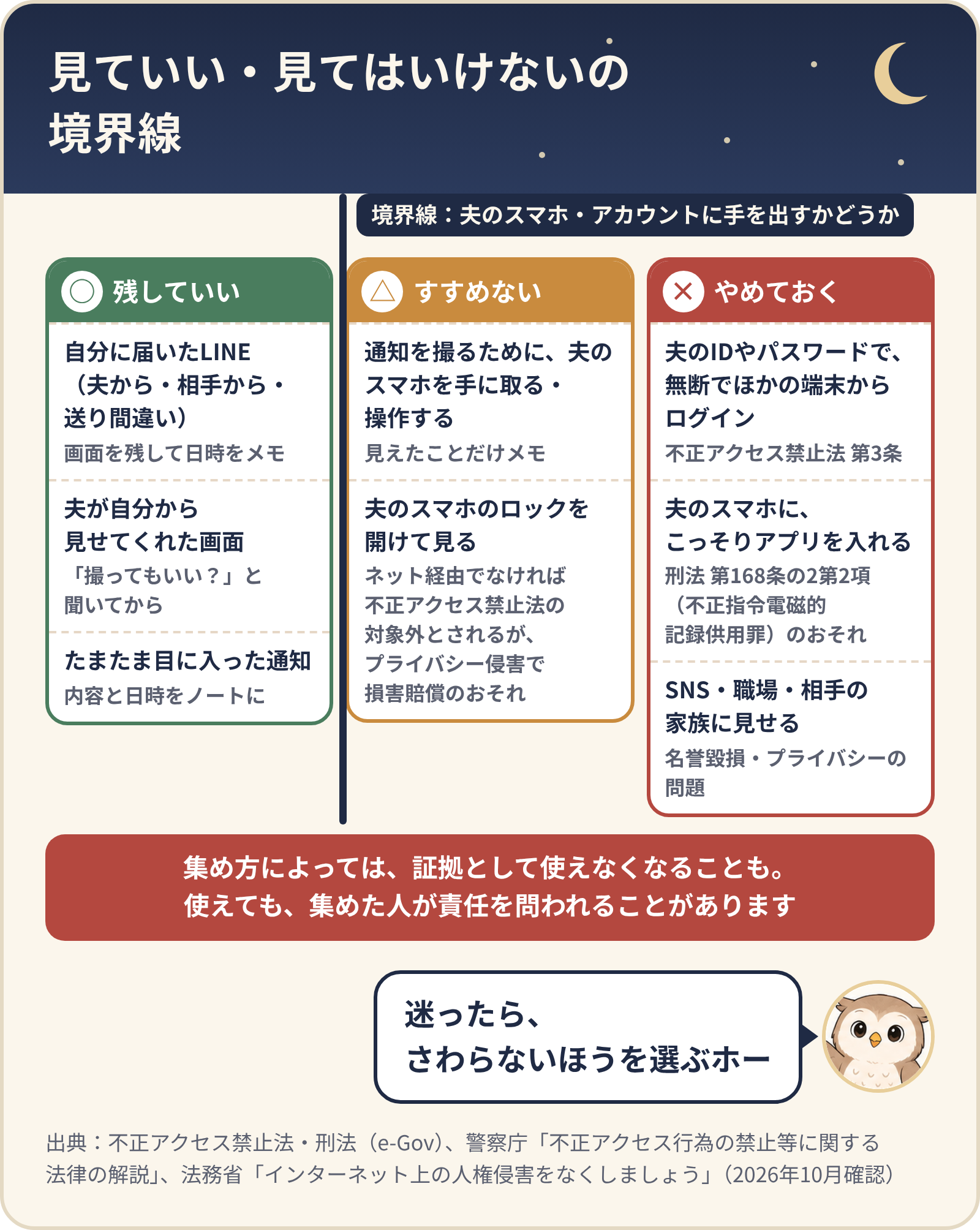 見ていい・見てはいけないの境界線は、夫のスマホ・アカウントに手を出すかどうか。○残していい:自分に届いたLINE、夫が自分から見せてくれた画面、たまたま目に入った通知。△すすめない:通知を撮るために夫のスマホを手に取る・操作する、夫のスマホのロックを開けて見る。×やめておく:夫のIDやパスワードで無断でほかの端末からログイン、こっそりアプリを入れる、SNS・職場・相手の家族に見せる。集め方によっては証拠として使えなくなることも