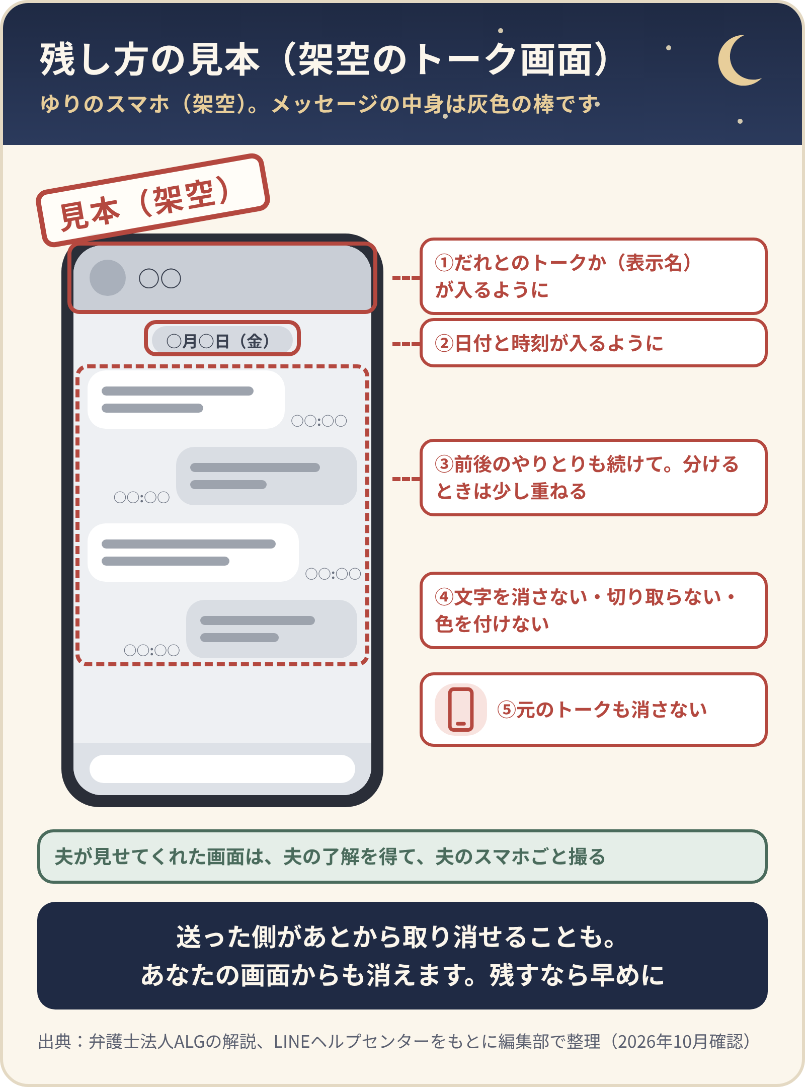 残し方の見本(架空のトーク画面。メッセージの中身は灰色の棒)。①だれとのトークか(表示名)が入るように、②日付と時刻が入るように、③前後のやりとりも続けて、分けるときは少し重ねる、④文字を消さない・切り取らない・色を付けない、⑤元のトークも消さない。夫が見せてくれた画面は夫の了解を得て夫のスマホごと撮る。送った側があとから取り消せることもあるので、残すなら早めに