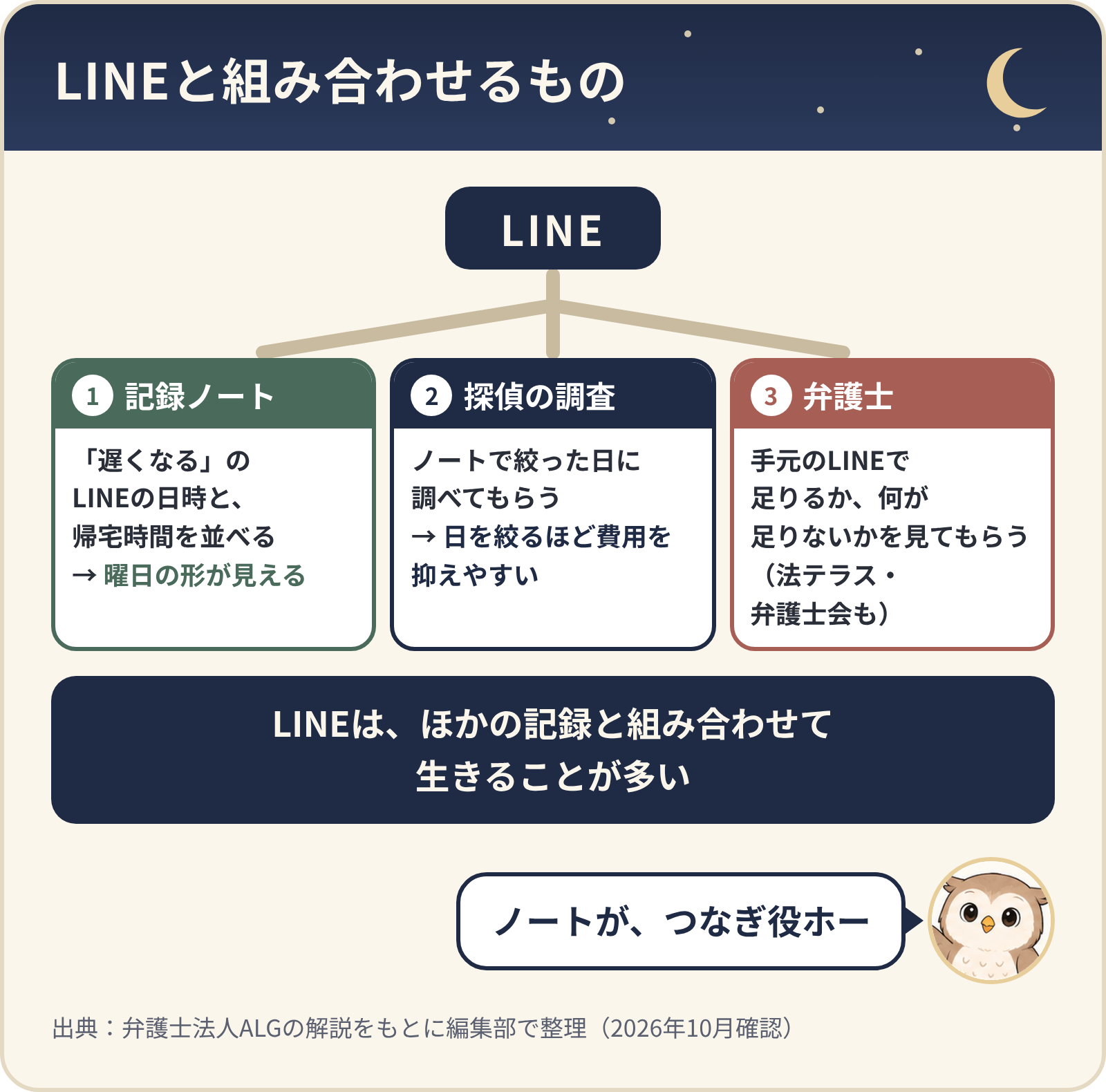 LINEと組み合わせるもの。記録ノート(LINEの日時と帰宅時間を並べると曜日の形が見える)、探偵の調査(ノートで絞った日に調べてもらう)、弁護士(手元のLINEで足りるかを見てもらう)