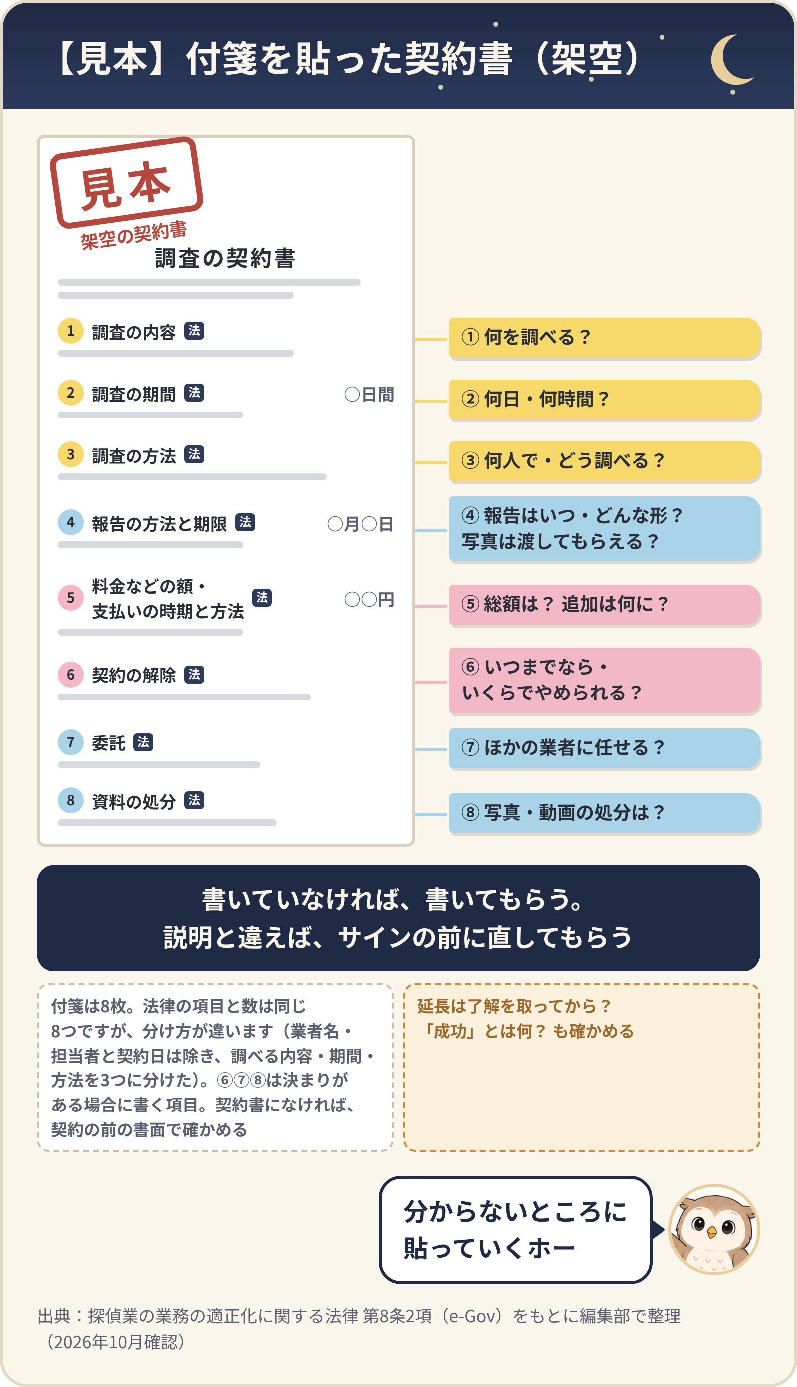 【見本】付箋を貼った架空の契約書(金額・日付は○○)。①何を調べる?(調査の内容)②何日・何時間?(調査の期間)③何人で・どう調べる?(調査の方法)④報告はいつ・どんな形?写真は渡してもらえる?(報告の方法と期限)⑤総額は?追加は何に?(料金などの額・支払いの時期と方法)⑥いつまでなら・いくらでやめられる?(契約の解除)⑦ほかの業者に任せる?(委託)⑧写真・動画の処分は?(資料の処分)。書いていなければ書いてもらう。説明と違えばサインの前に直してもらう