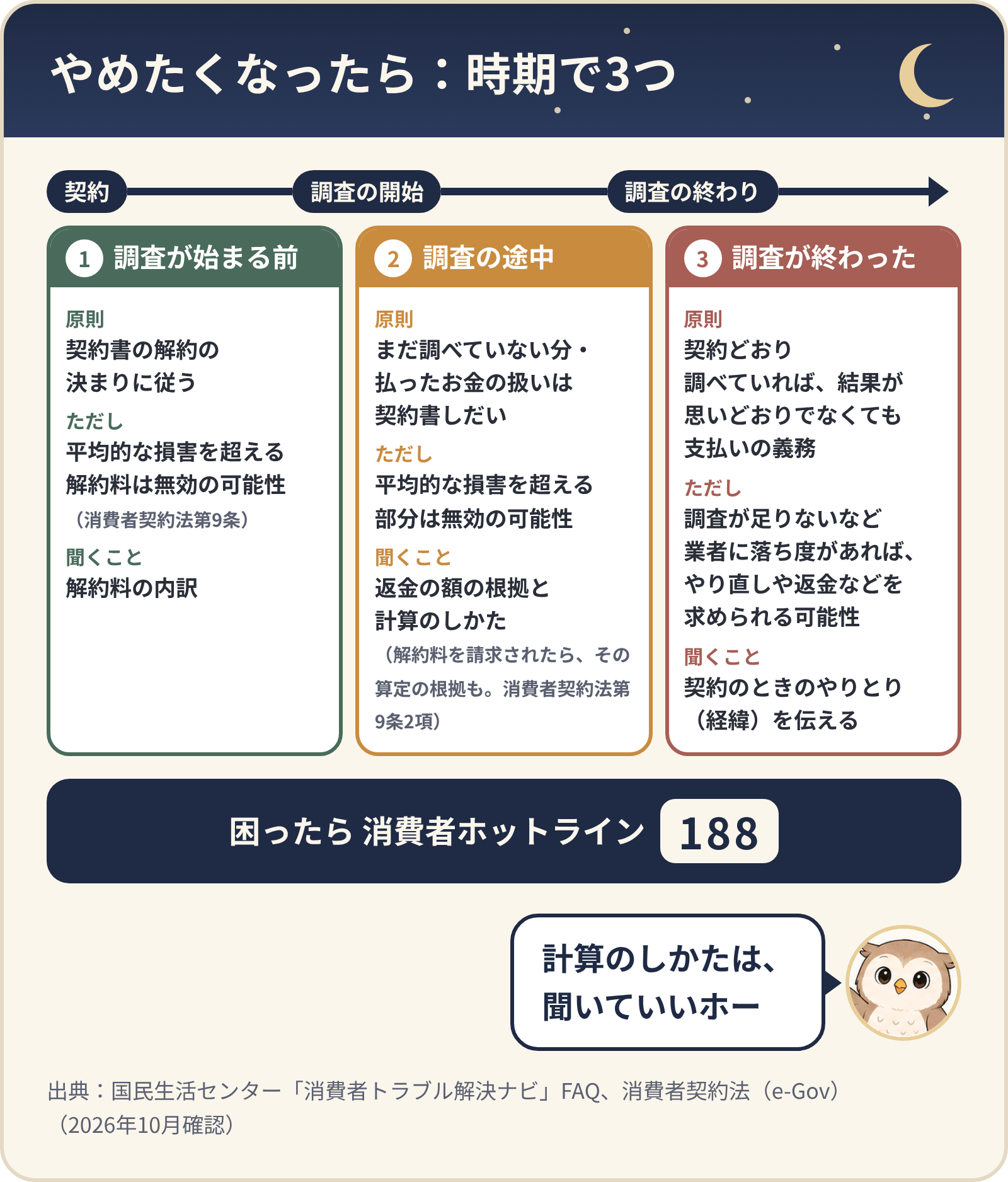 やめたくなったら:時期で3つ。調査が始まる前は契約書の解約の決まりに従う(平均的な損害を超える解約料は無効の可能性)。調査の途中は、まだ調べていない分・払ったお金の扱いは契約書しだいで、返金の額の根拠と計算のしかたを聞く。調査が終わったら、契約どおり調べていれば支払いの義務があるが、業者に落ち度があればやり直しや返金などを求められる可能性。困ったら消費者ホットライン188