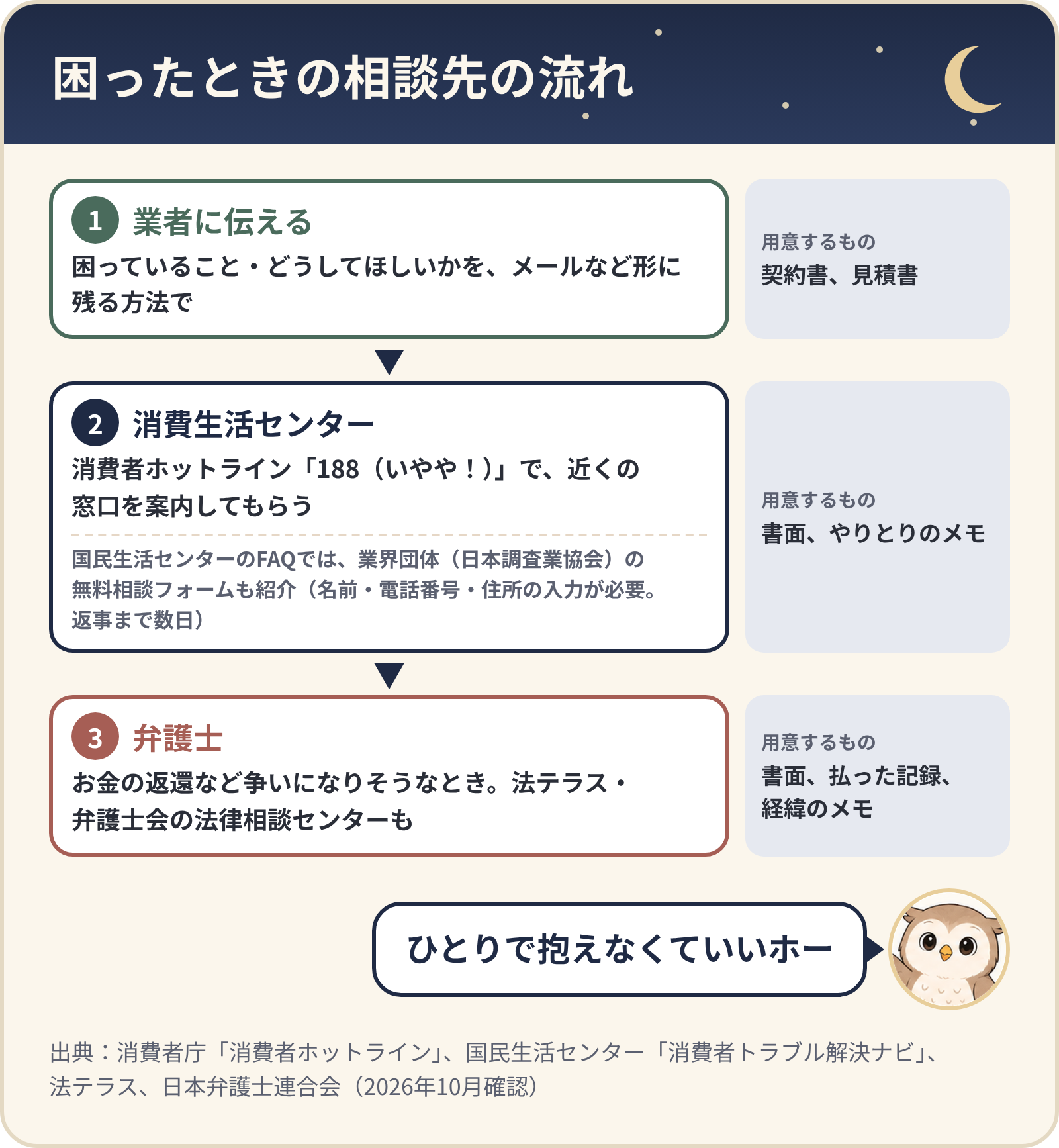 困ったときの相談先の流れ。1 業者に形に残る方法で伝える(契約書・見積書)、2 消費者ホットライン188で消費生活センターを案内してもらう(書面・やりとりのメモ)、3 争いになりそうなら弁護士や法テラス・弁護士会の法律相談センター(書面・払った記録・経緯のメモ)
