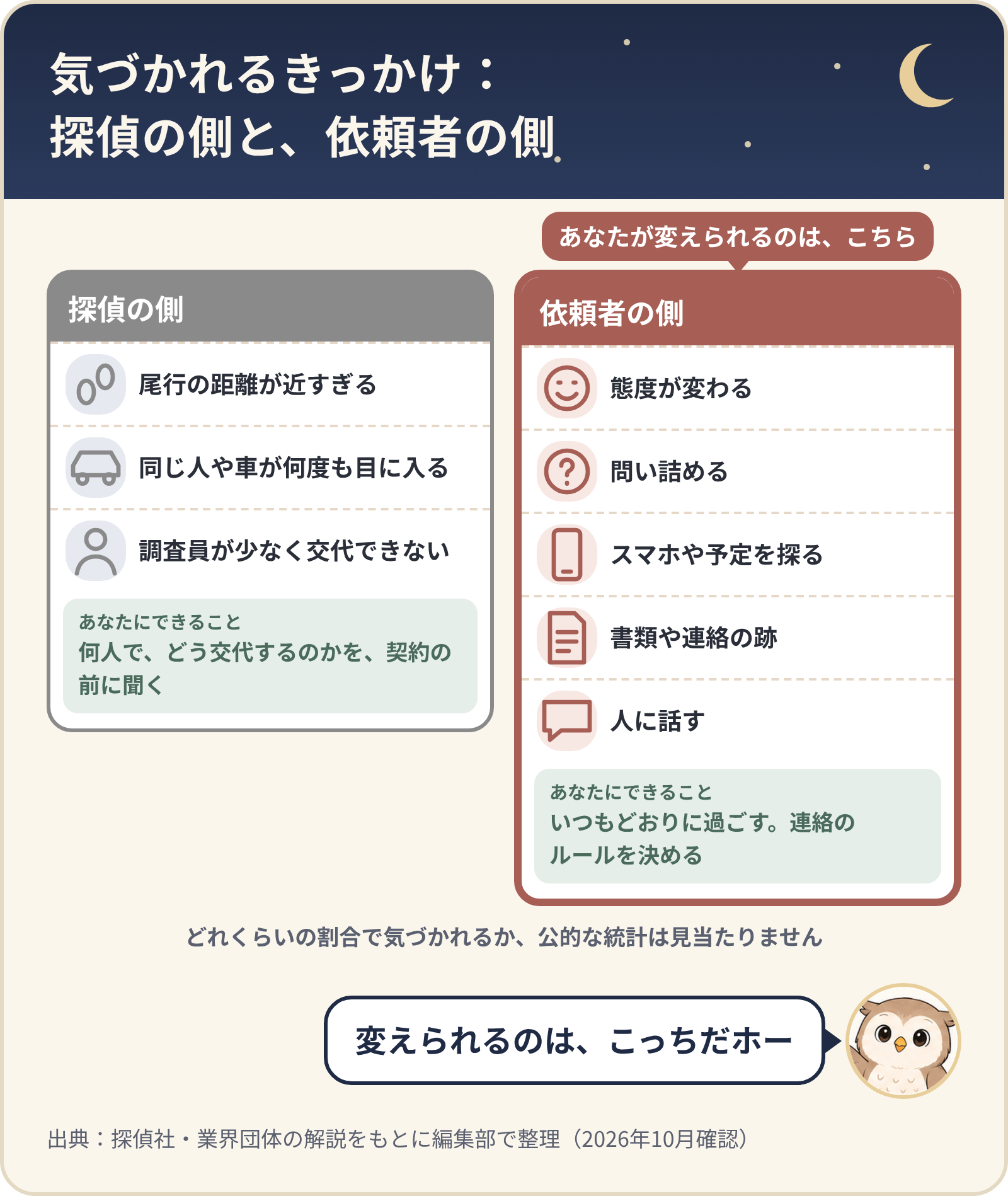 気づかれるきっかけ:探偵の側と、依頼者の側。探偵の側は、尾行の距離が近すぎる、同じ人や車が何度も目に入る、調査員が少なく交代できない(契約の前に何人でどう交代するかを聞く)。依頼者の側は、態度が変わる、問い詰める、スマホや予定を探る、書類や連絡の跡、人に話す(いつもどおりに過ごし、連絡のルールを決める)。あなたが変えられるのは依頼者の側。どれくらいの割合で気づかれるか、公的な統計は見当たらない