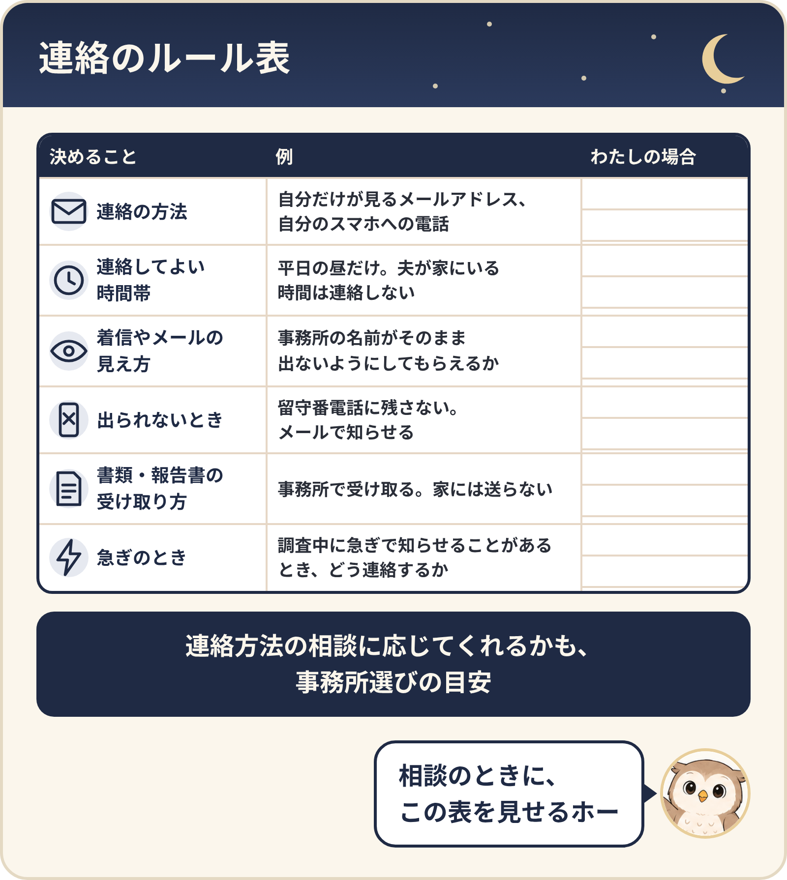 連絡のルール表(記入式)。連絡の方法、連絡してよい時間帯、着信やメールの見え方、出られないとき、書類・報告書の受け取り方、急ぎのときを、例を見ながら「わたしの場合」に書き込む。連絡方法の相談に応じてくれるかも、事務所選びの目安