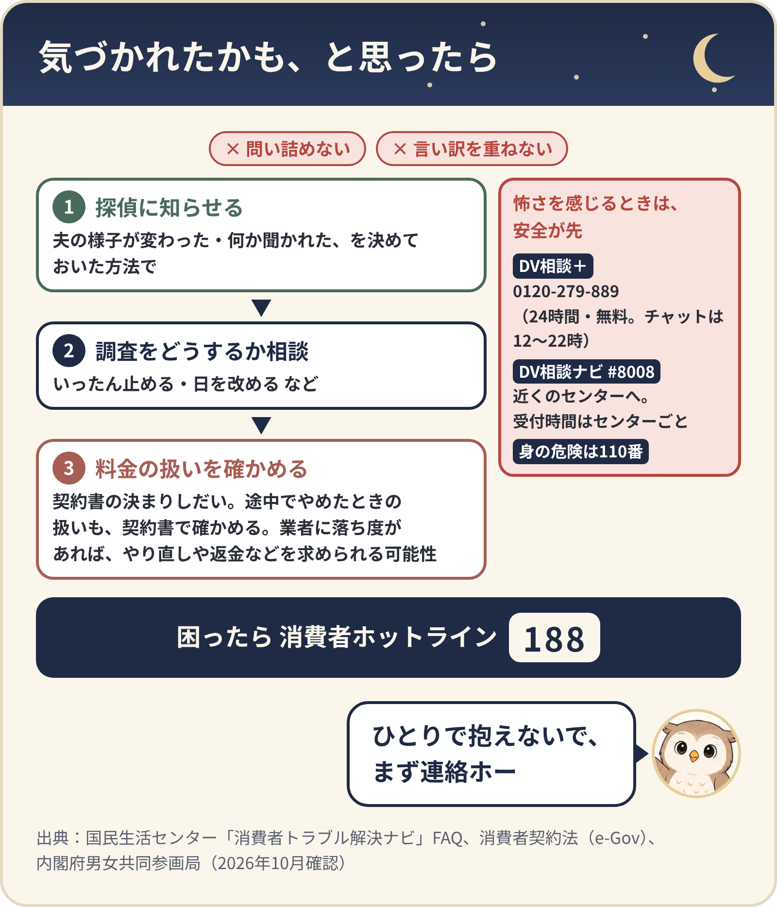気づかれたかも、と思ったら。問い詰めない・言い訳を重ねない。1 探偵に決めておいた方法で知らせる、2 調査をどうするか相談する、3 料金の扱いを契約書で確かめる。怖さを感じるときは安全が先で、DV相談+ 0120-279-889、DV相談ナビ #8008、身の危険は110番。困ったら消費者ホットライン188