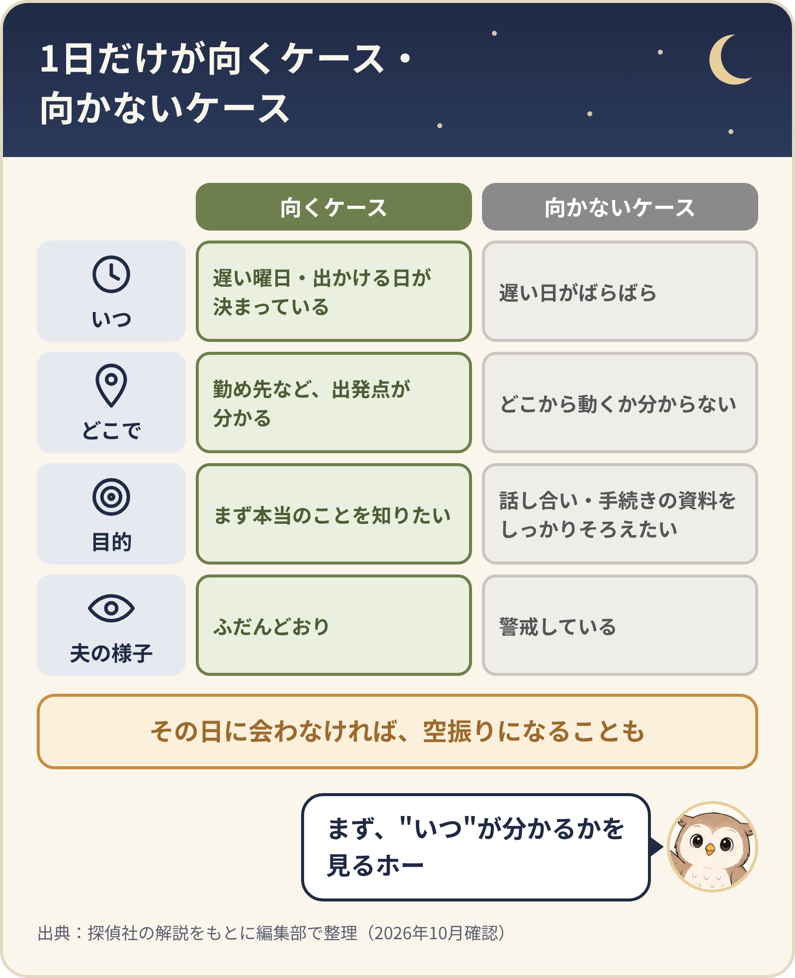 1日だけが向くケース・向かないケース。いつ:遅い曜日・出かける日が決まっている/遅い日がばらばら。どこで:勤め先など出発点が分かる/どこから動くか分からない。目的:まず本当のことを知りたい/話し合い・手続きの資料をしっかりそろえたい。夫の様子:ふだんどおり/警戒している。その日に会わなければ、空振りになることも