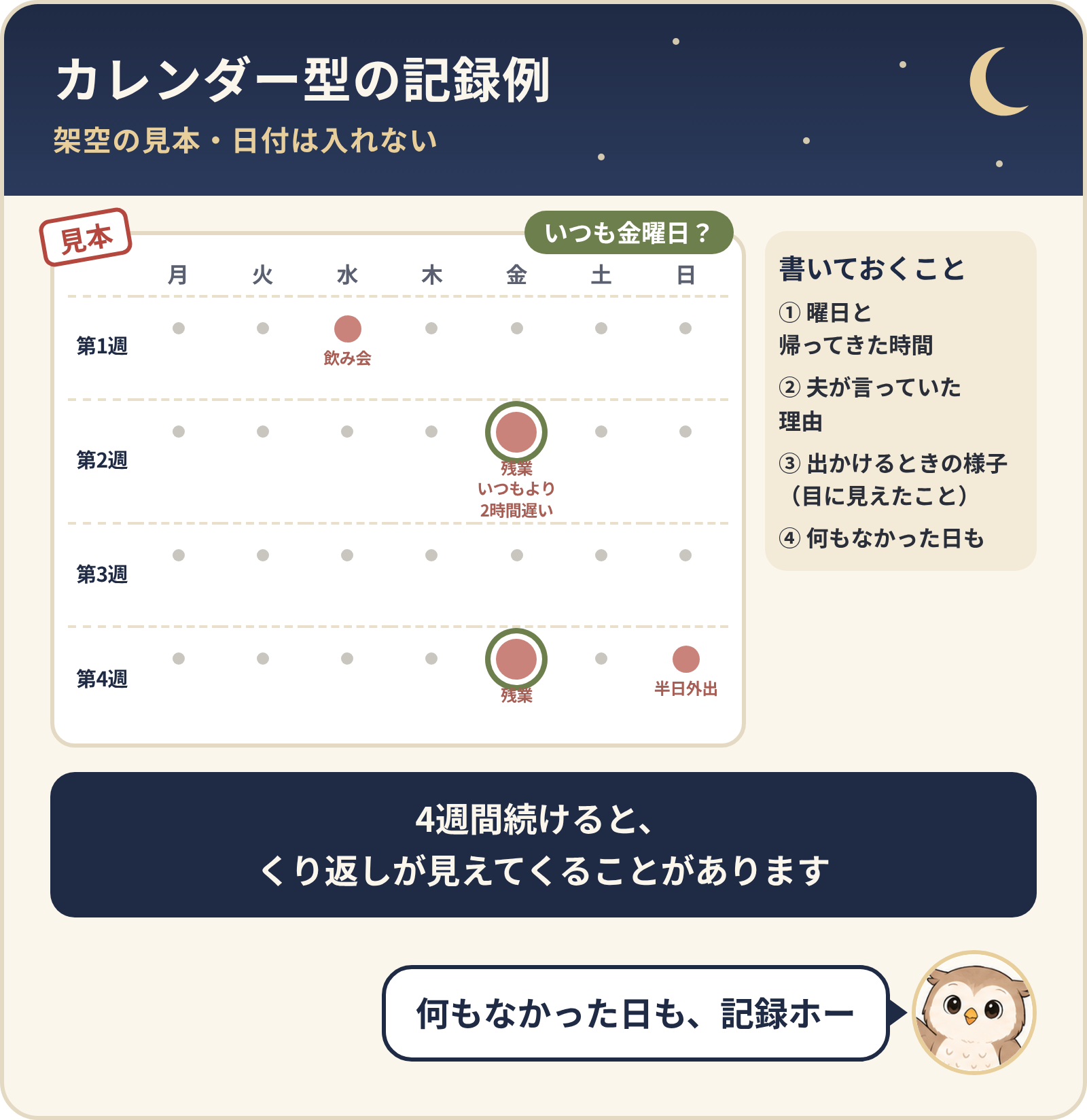 カレンダー型の記録例(架空の見本・日付なし)。4週×7曜日。第1週の水曜に飲み会、第2週の金曜に残業(いつもより2時間遅い)、第3週は何もなし、第4週の金曜に残業と日曜に半日外出。金曜日がくり返している。書いておくこと:曜日と帰ってきた時間、夫が言っていた理由、出かけるときの様子(目に見えたこと)、何もなかった日も。4週間続けると、くり返しが見えてくることがある