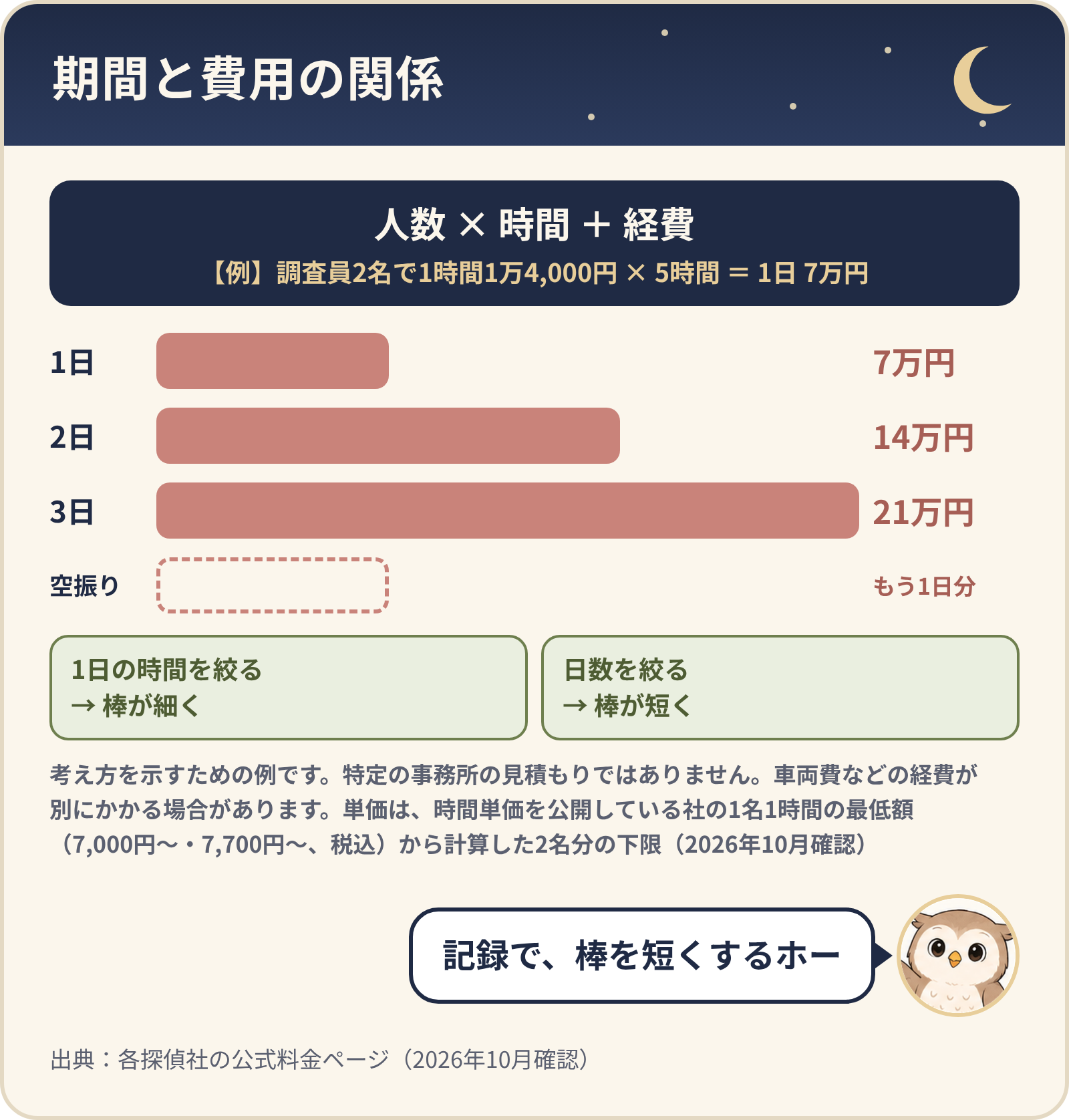 期間と費用の関係。人数×時間+経費。例:調査員2名で1時間1万4,000円×5時間=1日7万円、2日で14万円、3日で21万円。空振りしたら、もう1日分。1日の時間を絞ると棒が細く、日数を絞ると棒が短くなる。考え方を示すための例で、特定の事務所の見積もりではない。経費が別にかかる場合がある